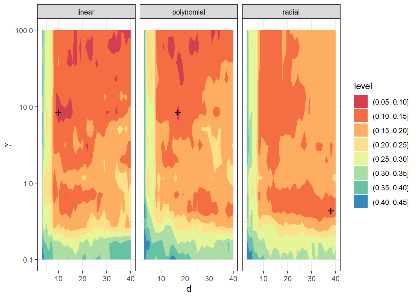 Dependence of validation error on the choice of hyperparameters $d$ and $\gamma$, separately for all three considered kernels in the SVM method.