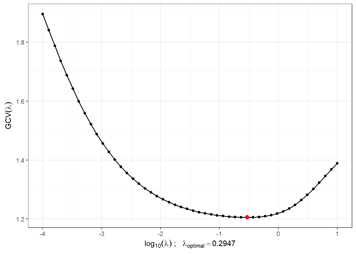 The course of $GCV(\lambda)$ for the chosen vector $\boldsymbol\lambda$. The values on the $x$-axis are plotted on a logarithmic scale. The optimal value of the smoothing parameter $\lambda_{optimal}$ is indicated in red.