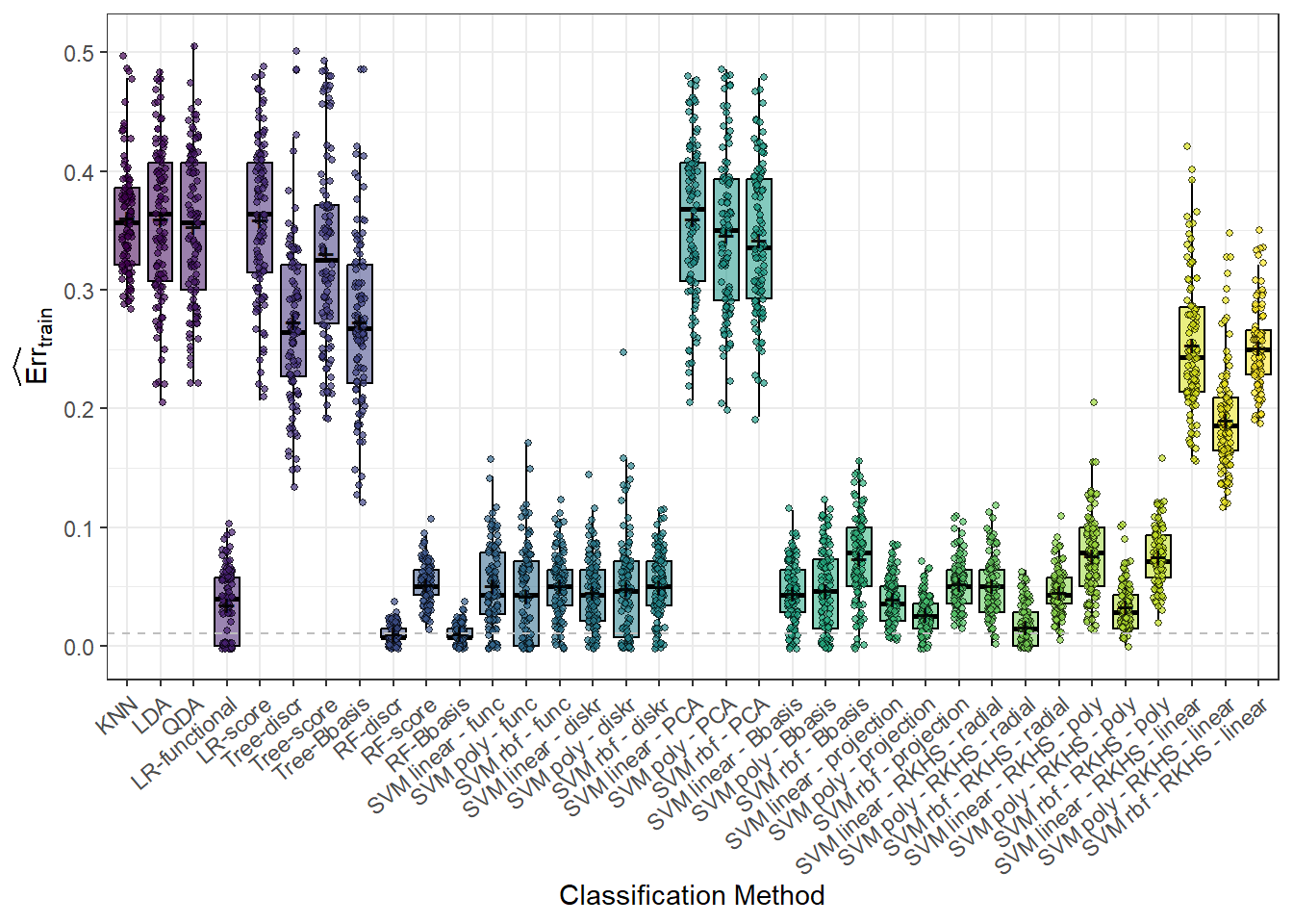 Box plots of training errors for 100 simulations for individual classification methods. Mean values are marked with black $+$ symbols.