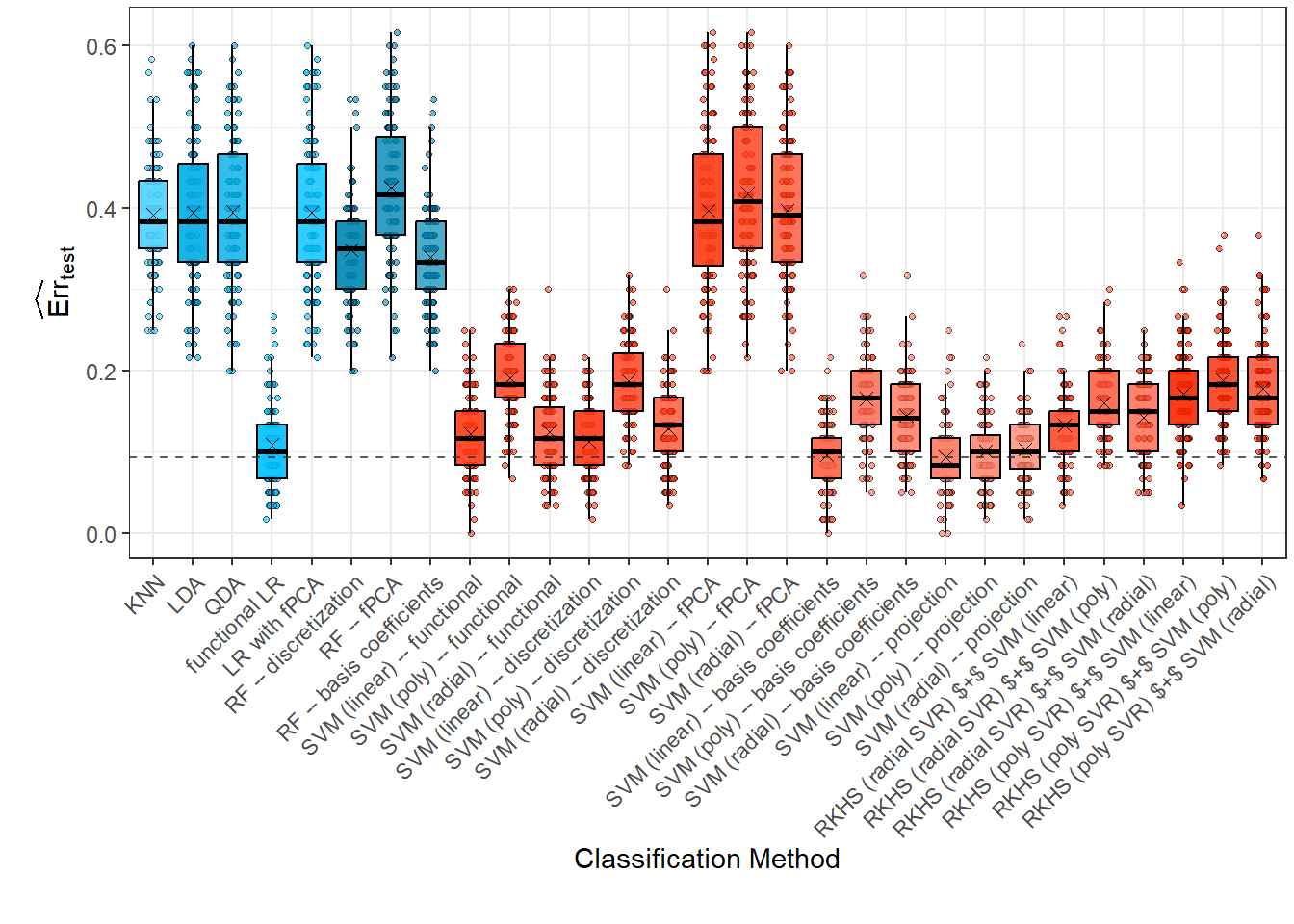 Box plots of test errors for 100 simulations for individual classification methods. Mean values are marked with black $+$ symbols.