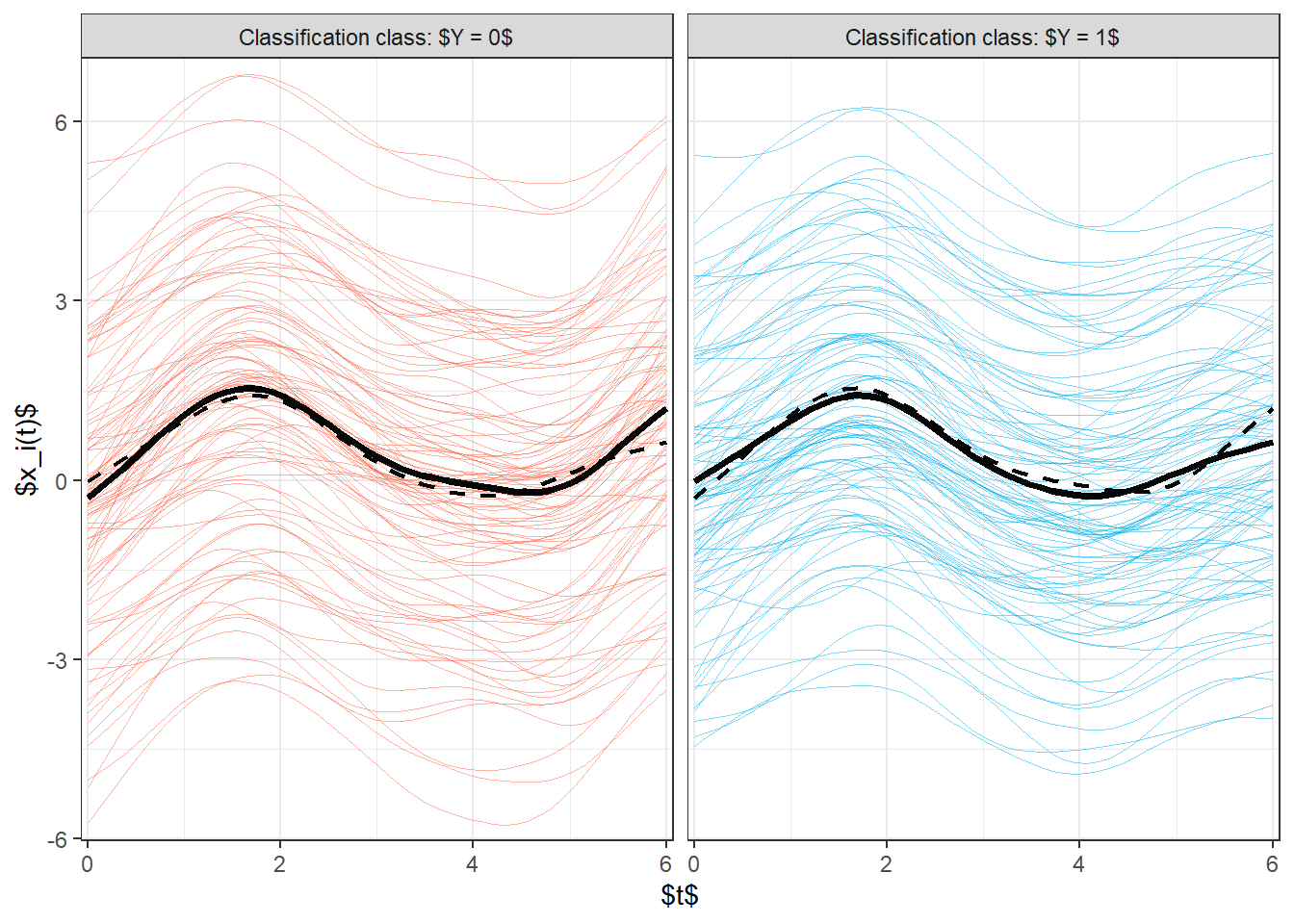 Plot of all smoothed observed curves, distinguished by color according to their classification class. The average for each class is indicated by a black line, and for the second class, it is indicated by a dashed line.