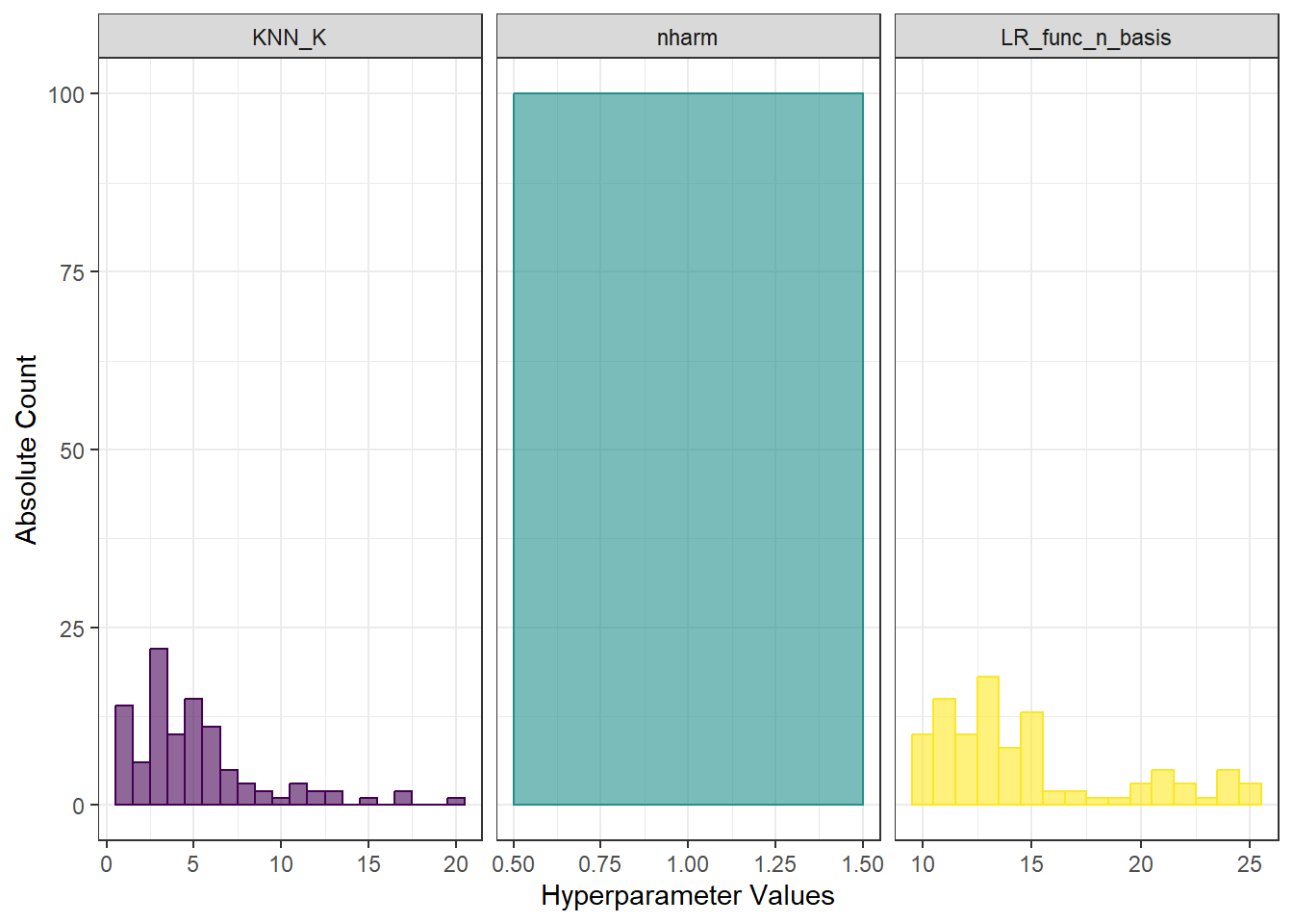 Histograms of hyperparameter values for KNN, functional logistic regression, and a histogram for the number of principal components.