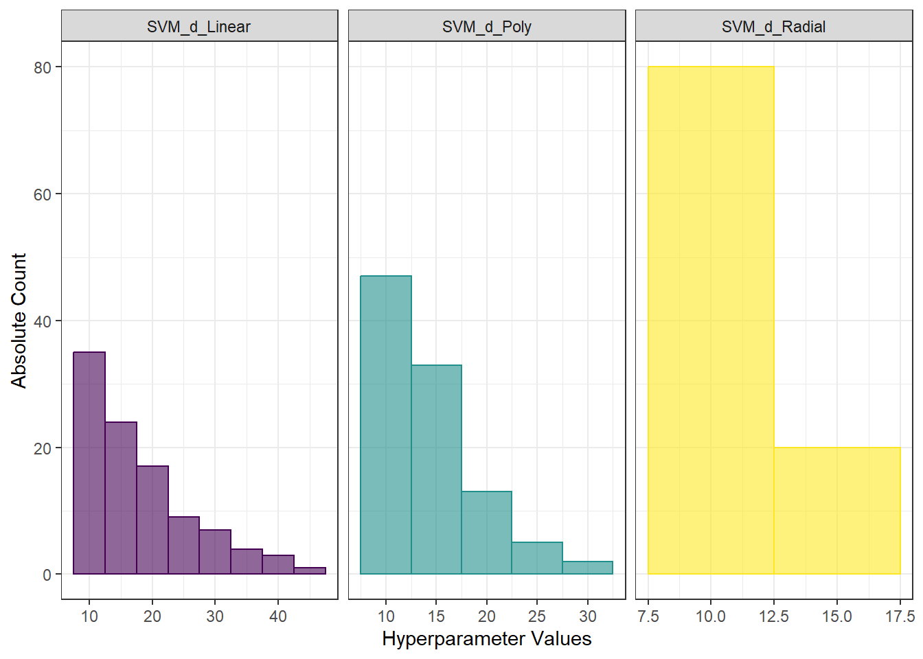 Histograms of hyperparameter values for the SVM method with projection onto the B-spline basis.