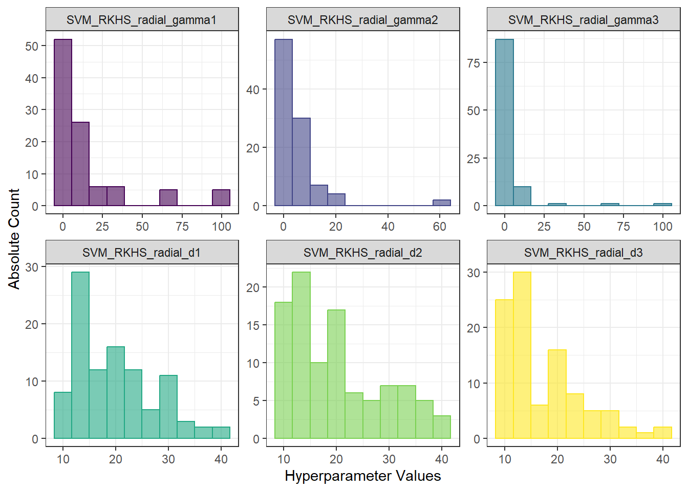 Histograms of hyperparameter values for RKHS + SVM with radial kernel.