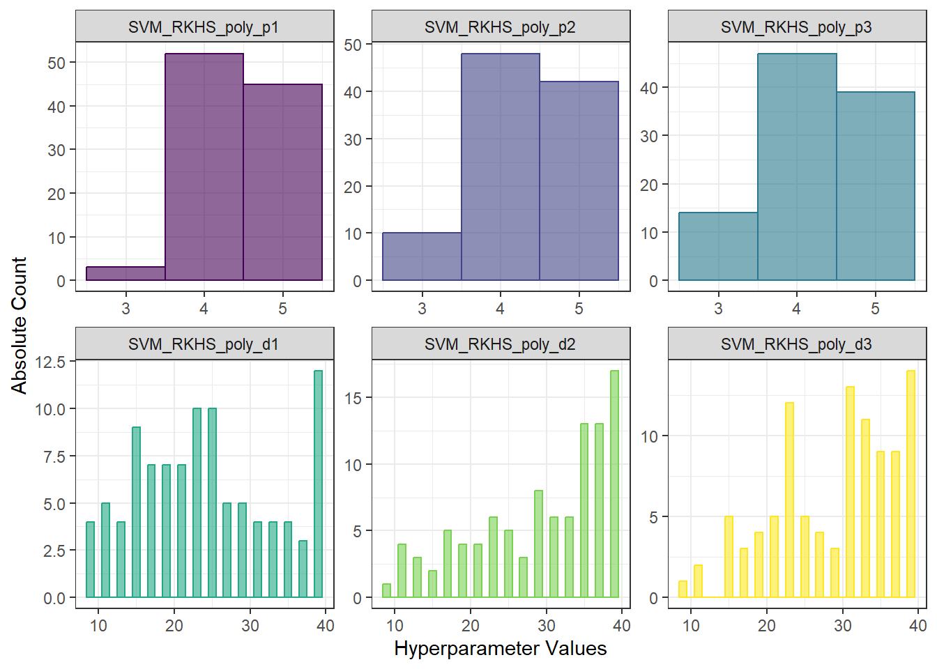 Histograms of hyperparameter values for RKHS + SVM with polynomial kernel.