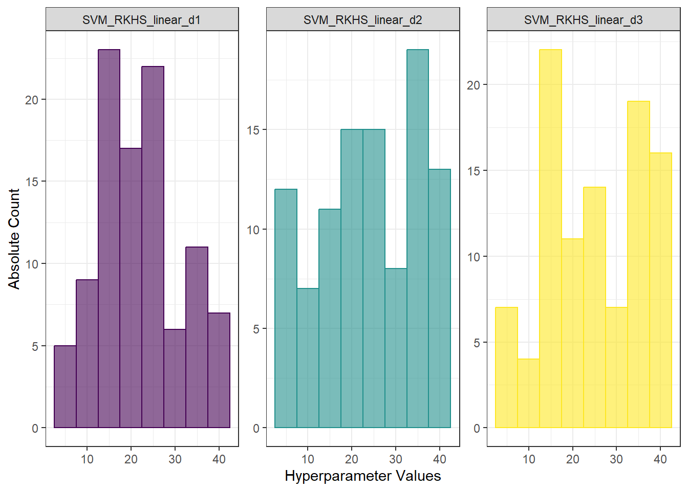 Histograms of hyperparameter values for RKHS + SVM with linear kernel.