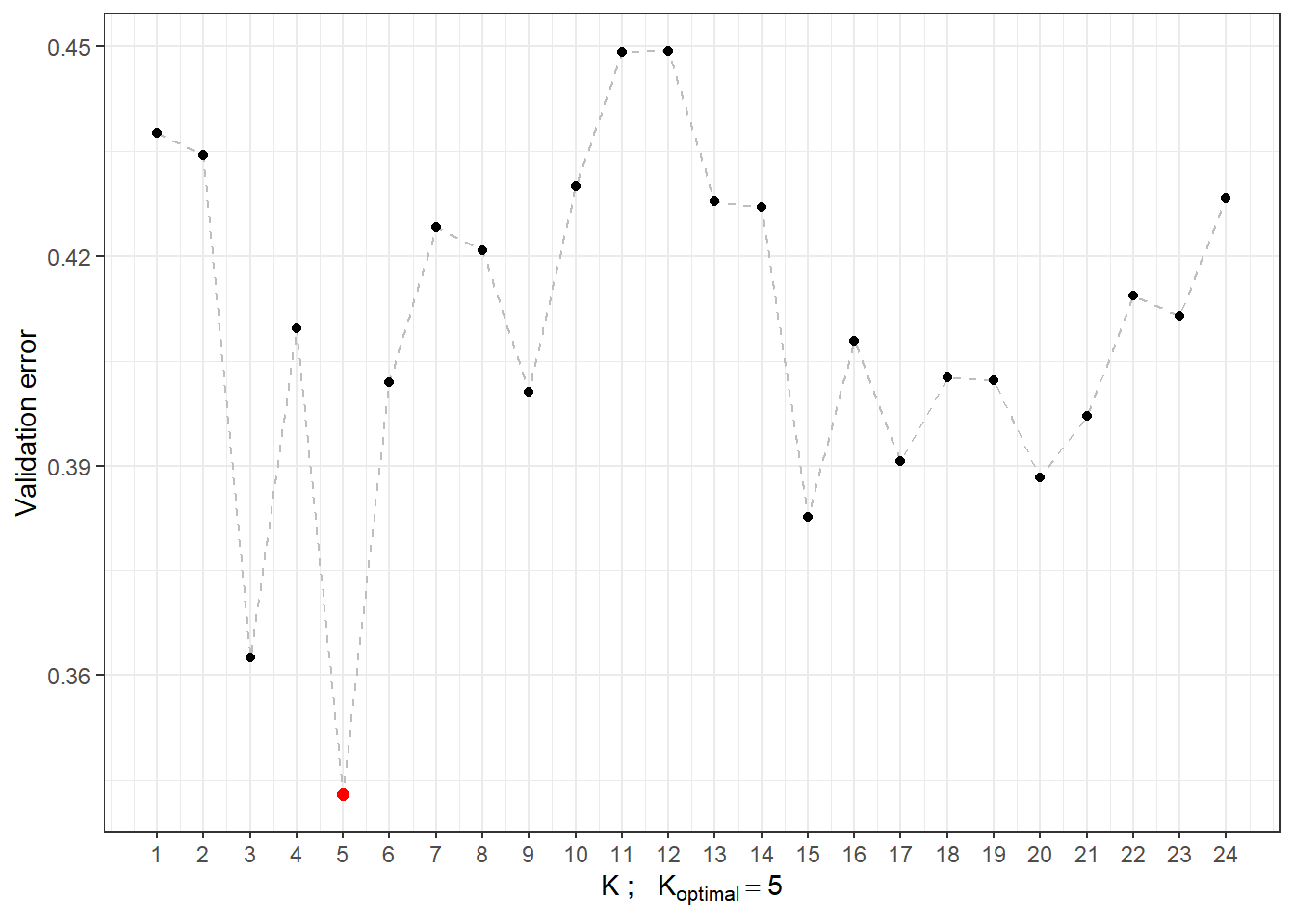 Dependence of validation error on the value of $K$, i.e., on the number of neighbors.