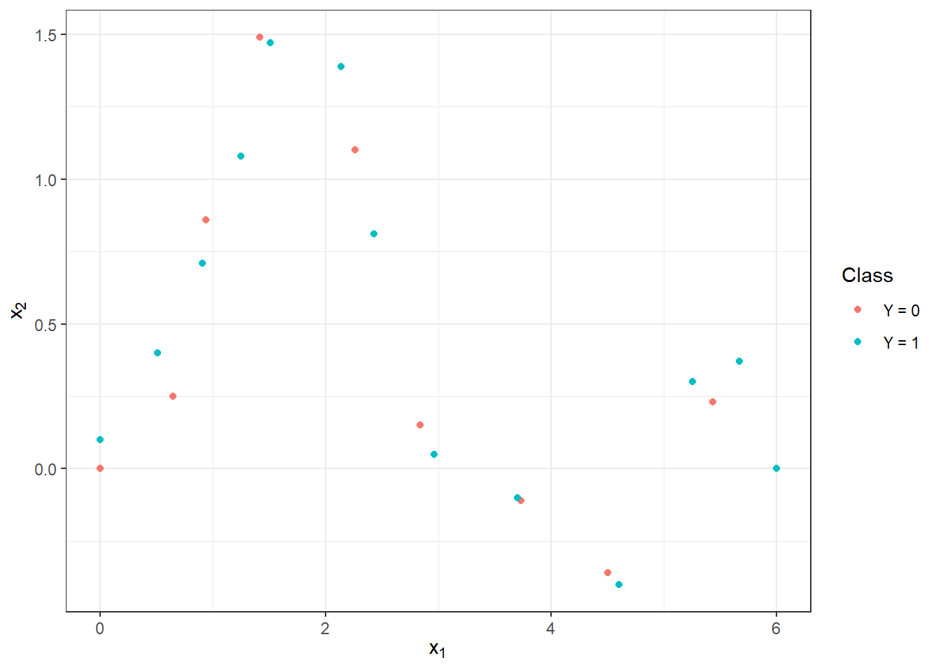 Points defining interpolation polynomials for both classification classes.