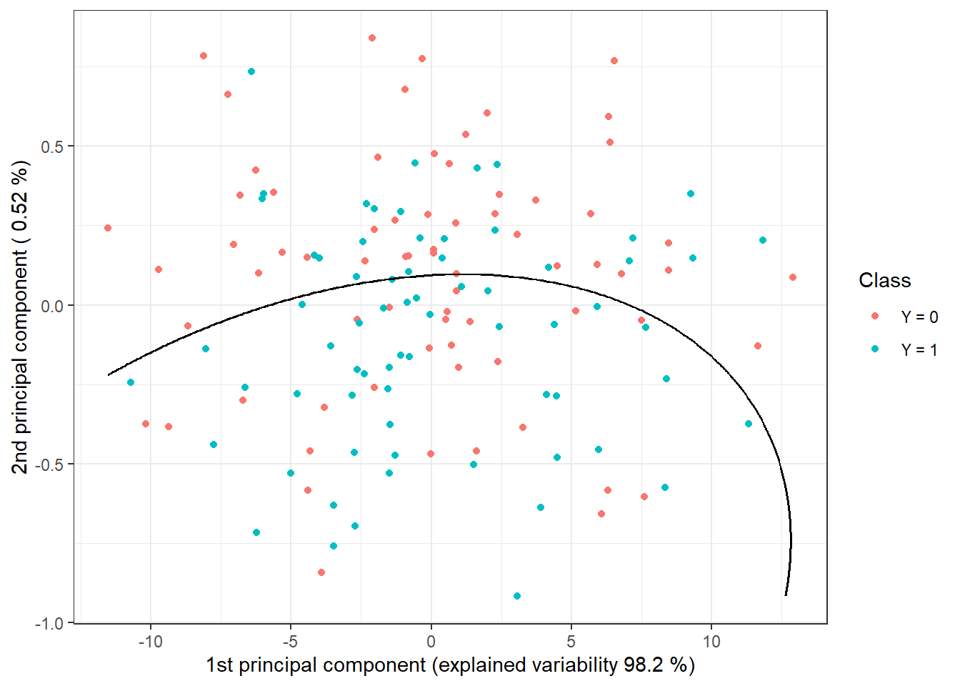 Scores of the first two principal components, colored according to class membership. The decision boundary (a parabola in the plane of the first two principal components) between the classes constructed using QDA is indicated in black.