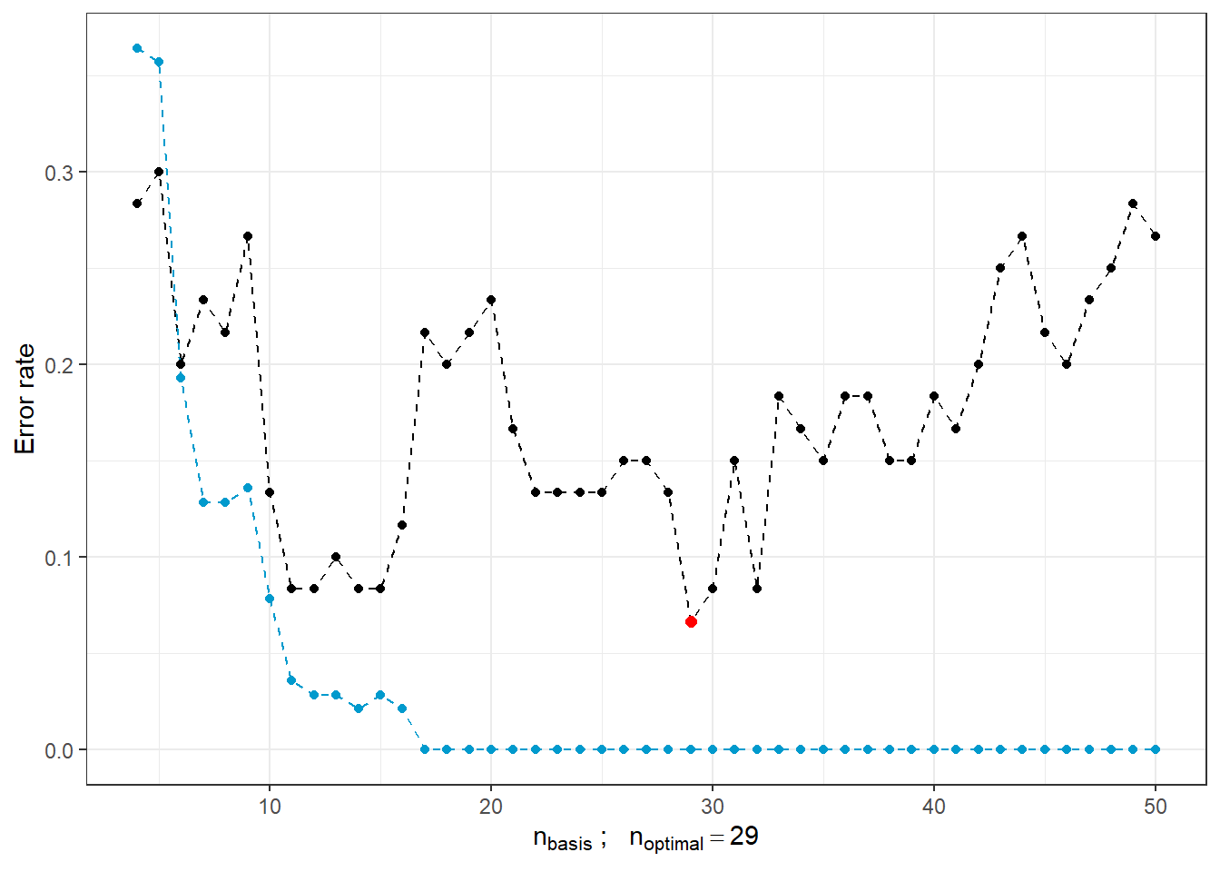 Dependency of test and training error on the number of basis functions for $\beta$. The optimal number $n_{optimal}$ selected as the minimum test error is marked with a red point, the test error is drawn in black, and the training error is shown with a blue dashed line.