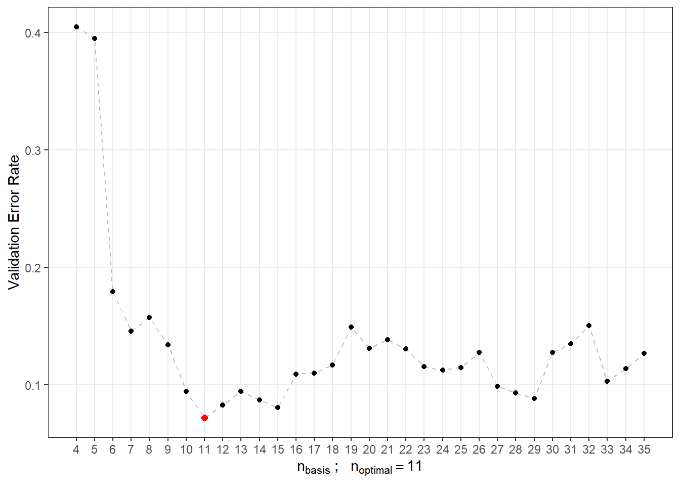 Relationship of validation error rate with $n_{basis}$, i.e., the number of bases.