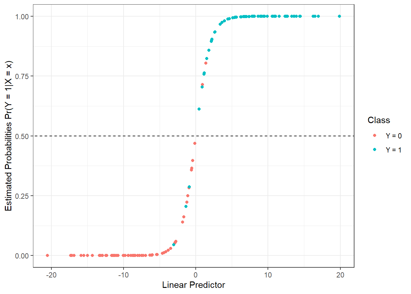 Relationship of estimated probabilities with values of the linear predictor. Colors differentiate points by class membership.