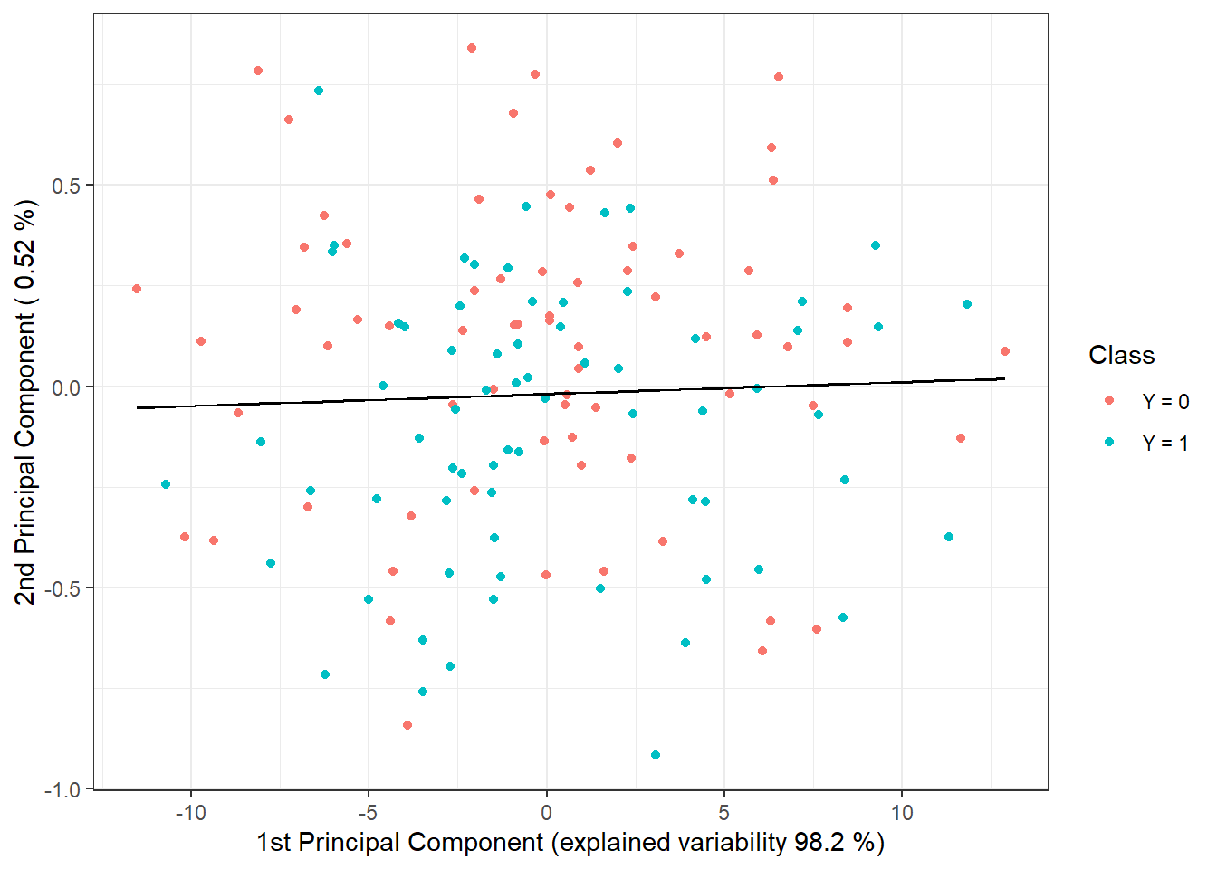Scores of the first two principal components, color-coded by classification class membership. The separating boundary (line in the plane of the first two principal components) between classes, constructed using logistic regression, is shown in black.