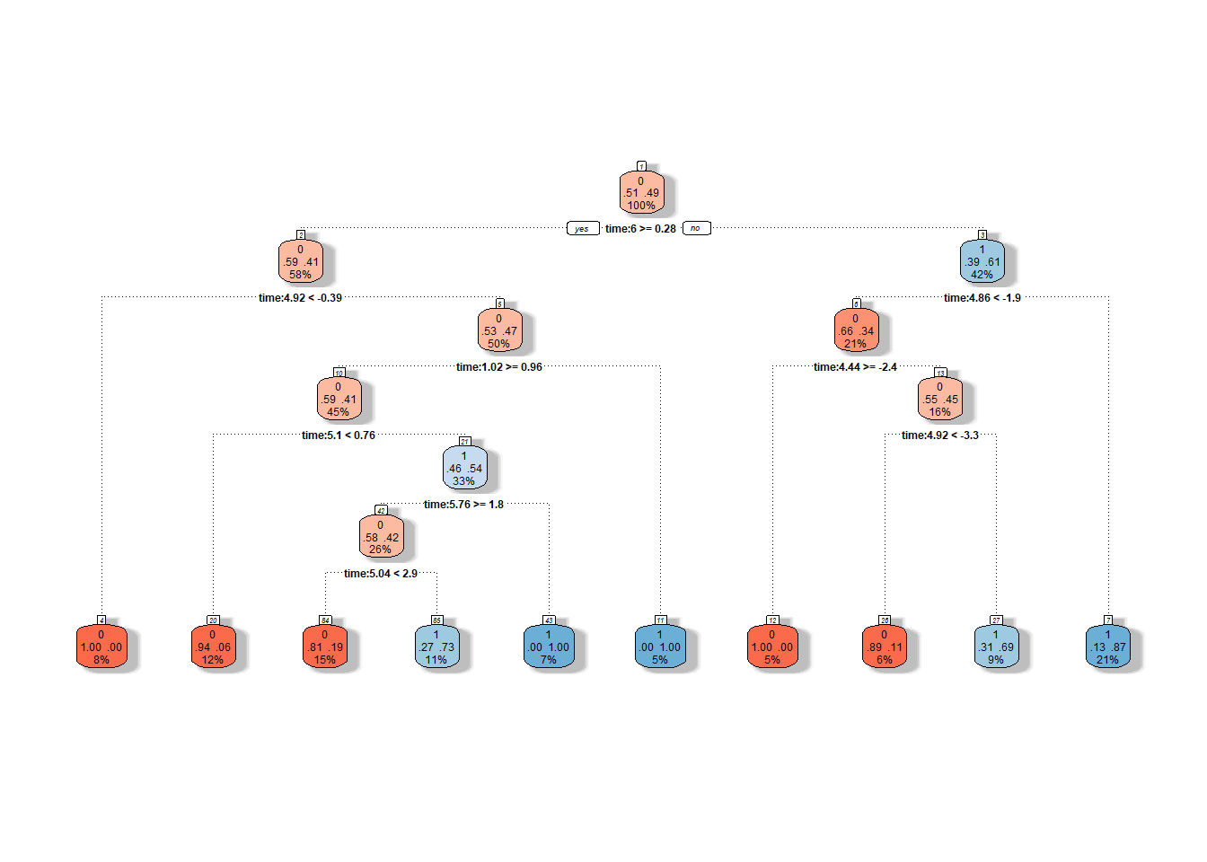 Graphic representation of the unpruned decision tree. Nodes belonging to classification class 1 are shown in blue shades, and those for class 0 are in red shades.