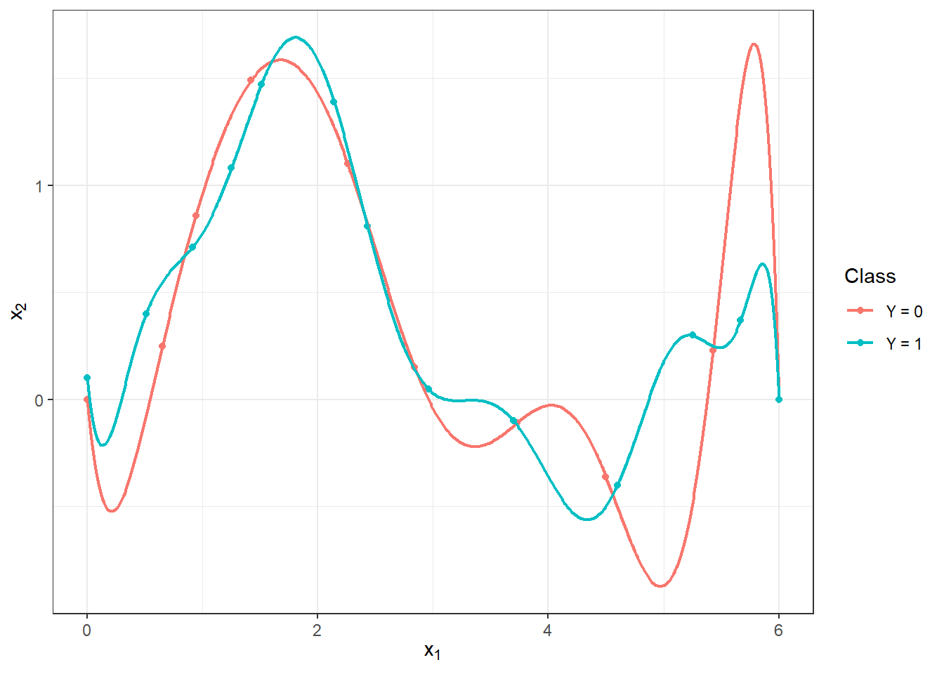Visualization of two functions on the interval $I = [0, 6]$, from which we generate observations for classes 0 and 1.