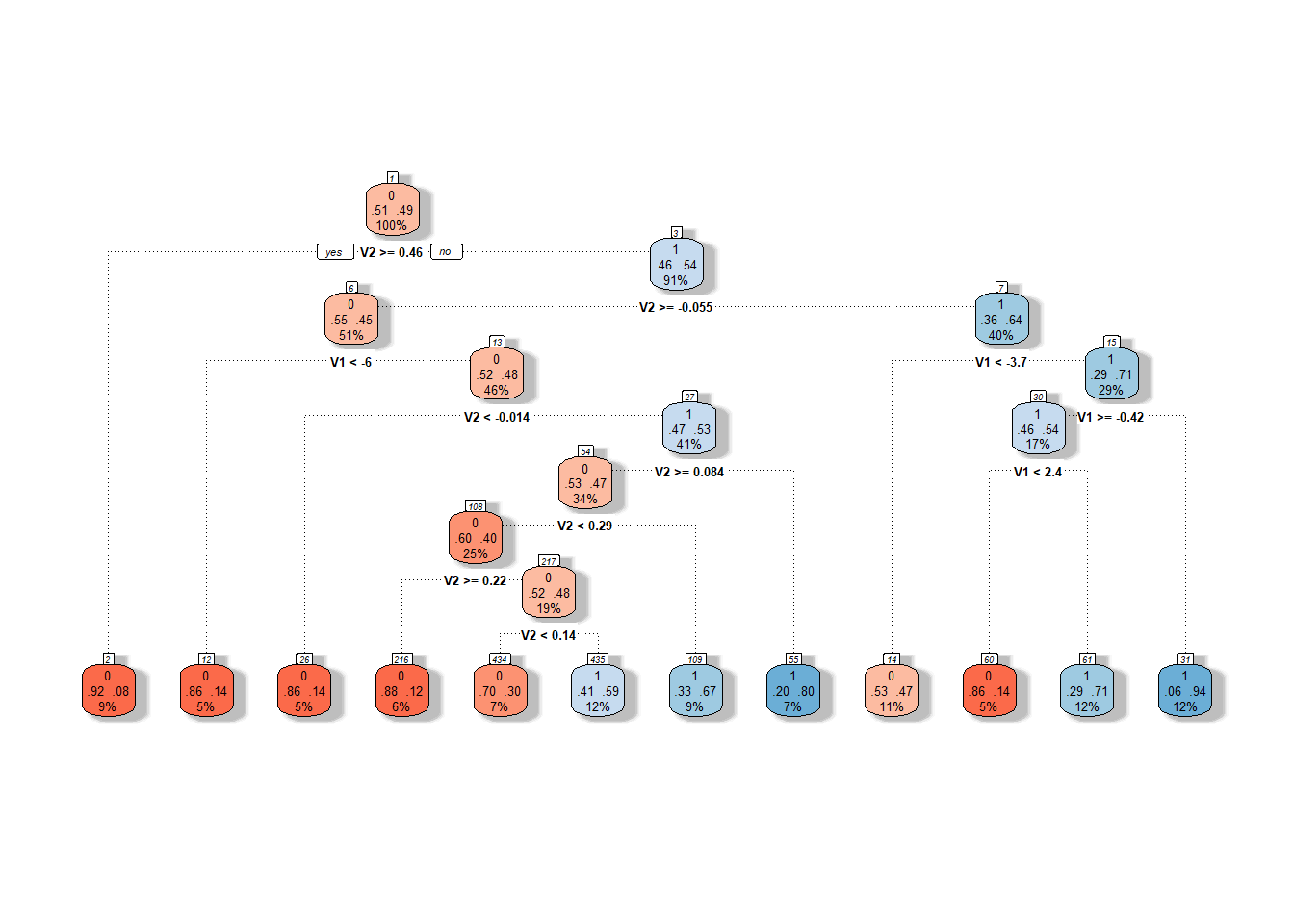 Graphic representation of the unpruned decision tree based on principal component scores. Nodes belonging to classification class 1 are shown in blue shades, and those for class 0 are in red shades.