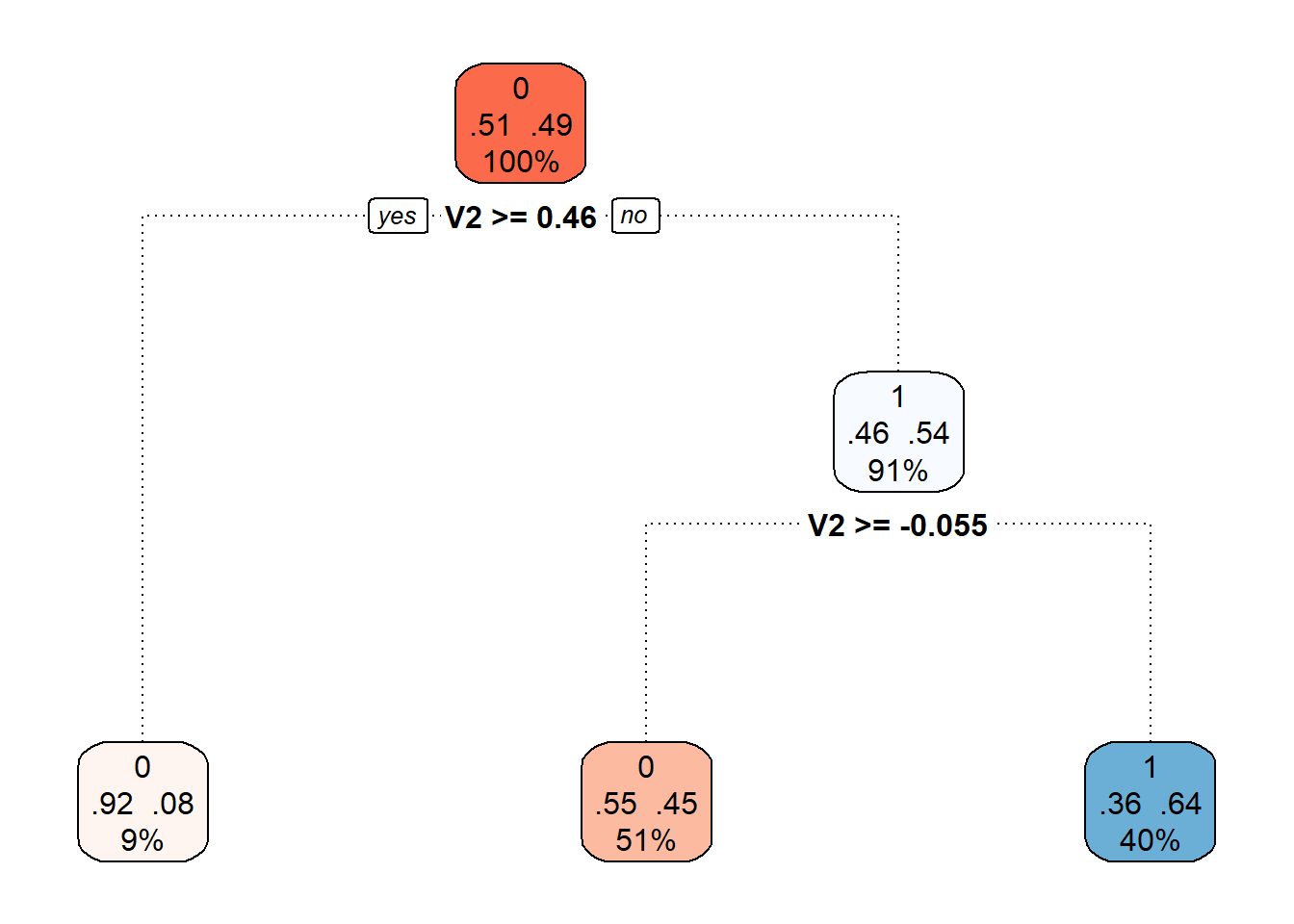 Final pruned decision tree.