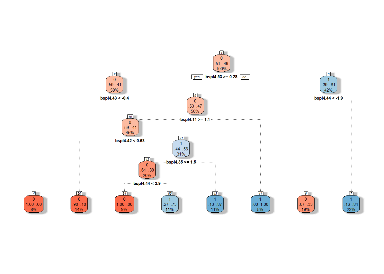 Graphic representation of the unpruned decision tree based on basis coefficients. Nodes belonging to classification class 1 are shown in blue shades, and those for class 0 are in red shades.