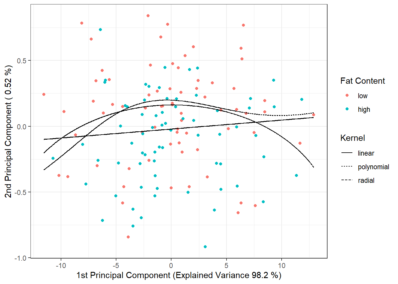 Scores of the first two principal components, color-coded by classification group. The decision boundary (either a line or curves in the plane of the first two principal components) between classes is displayed in black, created using the SVM method.