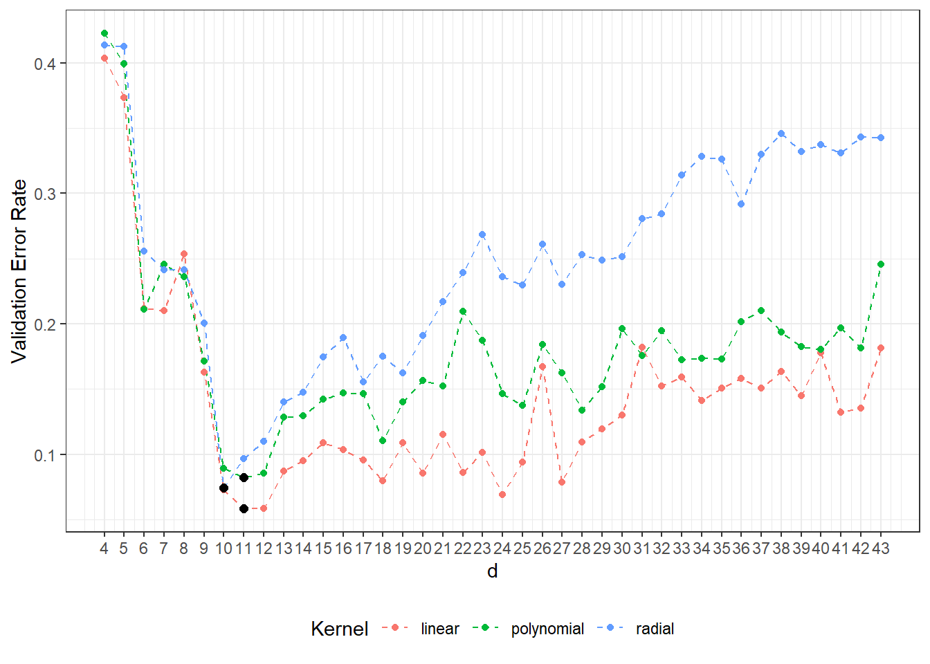 Dependence of validation error rate on subspace dimension $V_d$, for each of the three kernels considered in the SVM method. Optimal values of dimension $V_d$ for each kernel function are marked by black points.