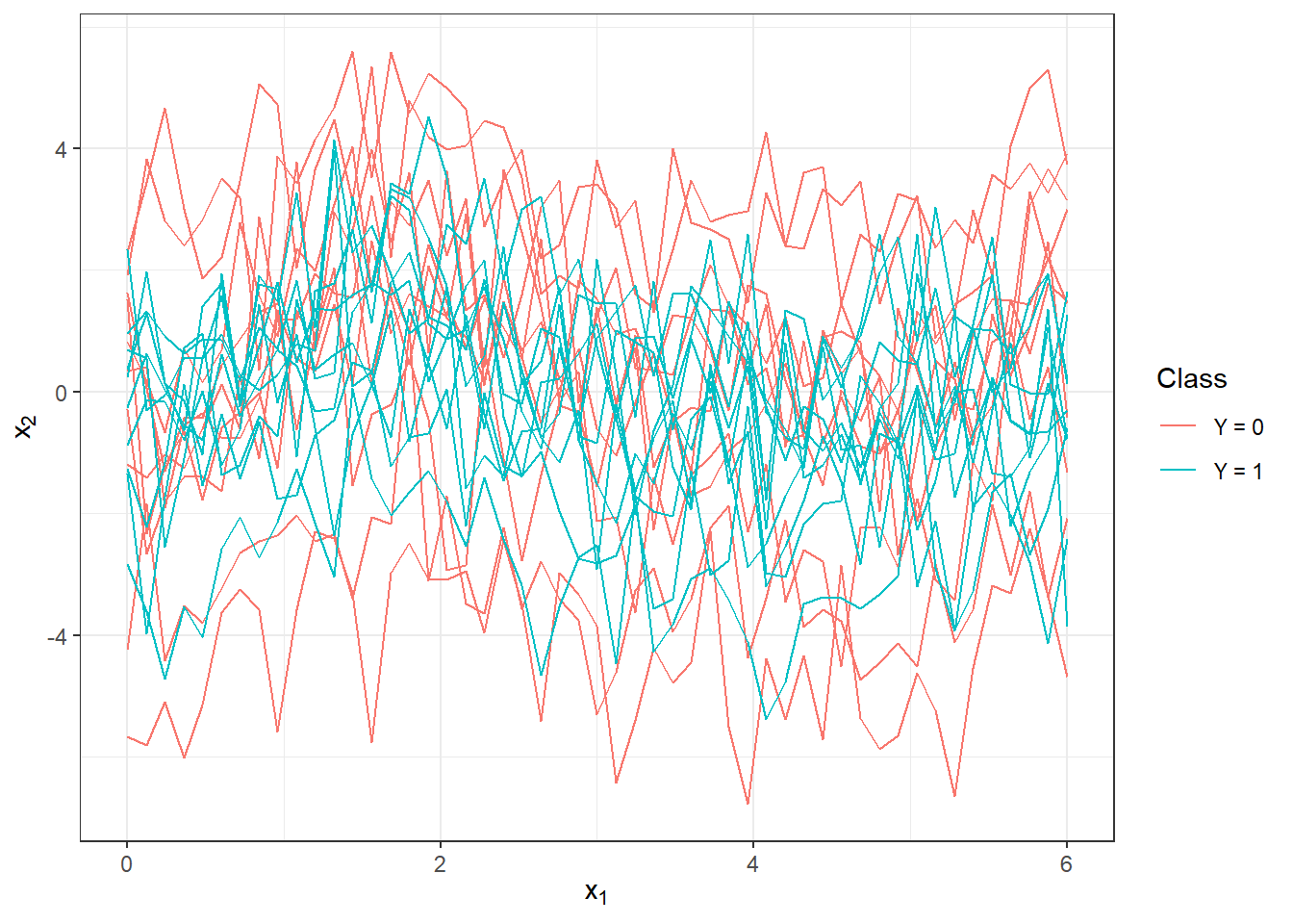 First 10 generated observations from each of the two classification classes. The observed data are not smoothed.