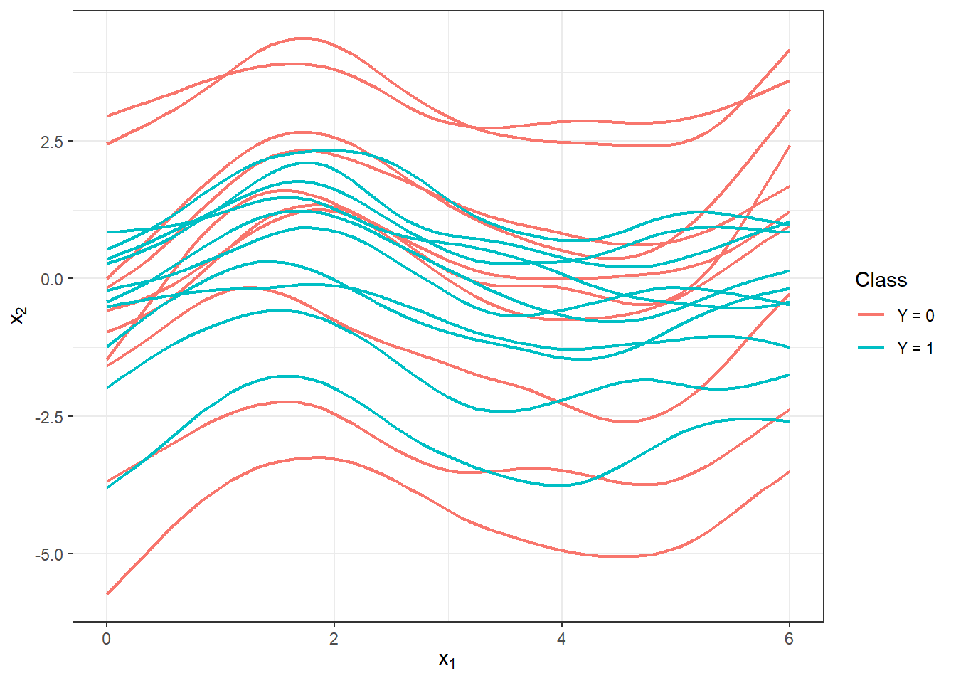 First 10 smoothed curves from each classification class.