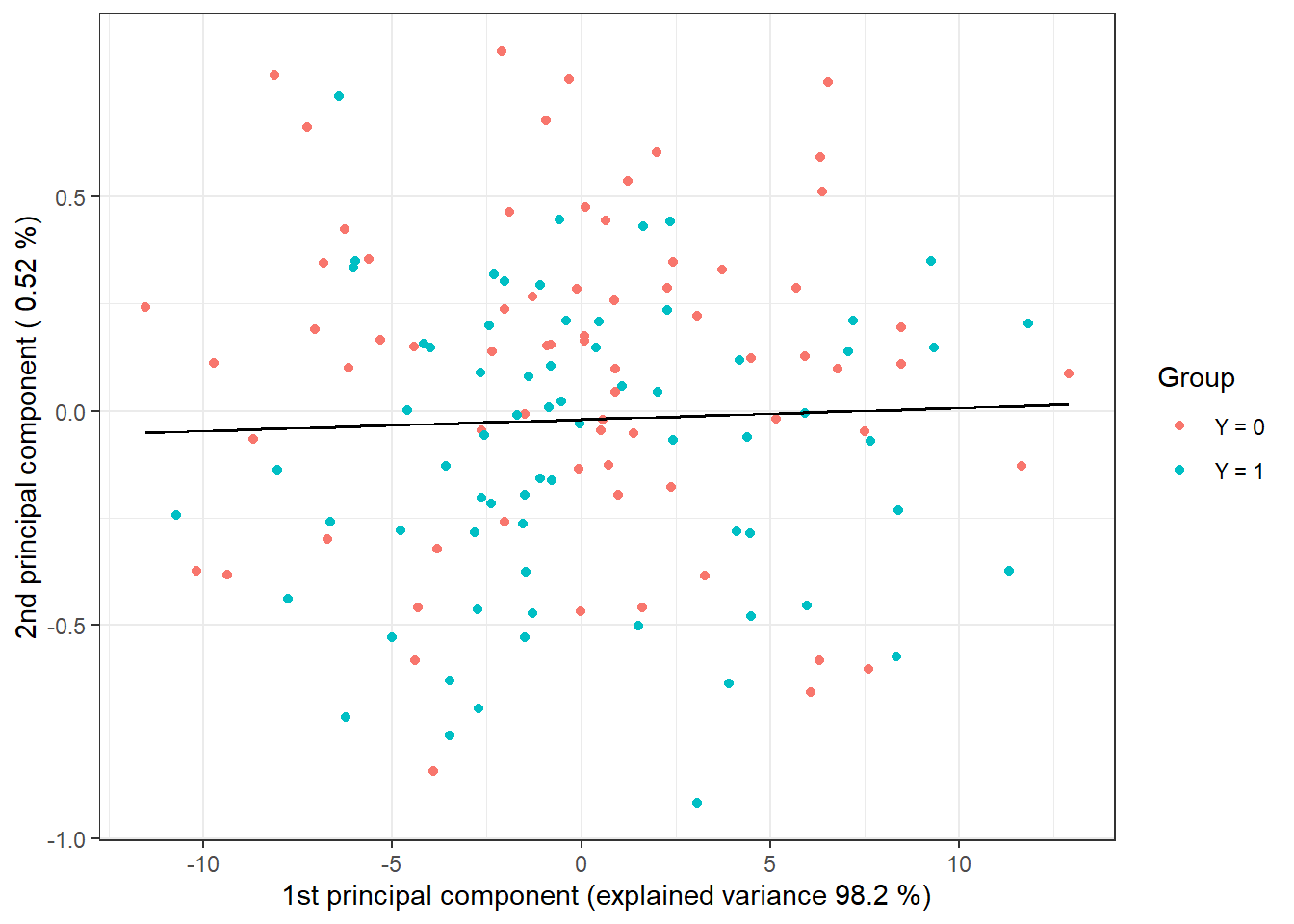 Scores of the first two principal components, color-coded by class membership. The decision boundary (line in the plane of the first two principal components) between classes constructed using LDA is indicated in black.