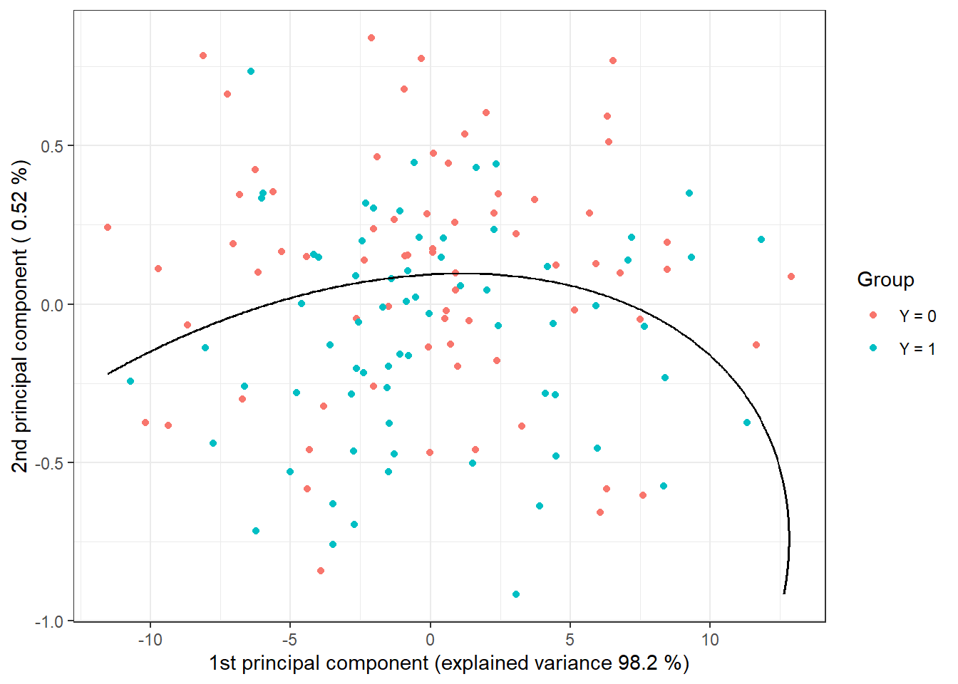 Scores of the first two principal components, color-coded by classification group. The decision boundary (a parabola in the plane of the first two principal components) between classes constructed using QDA is marked in black.