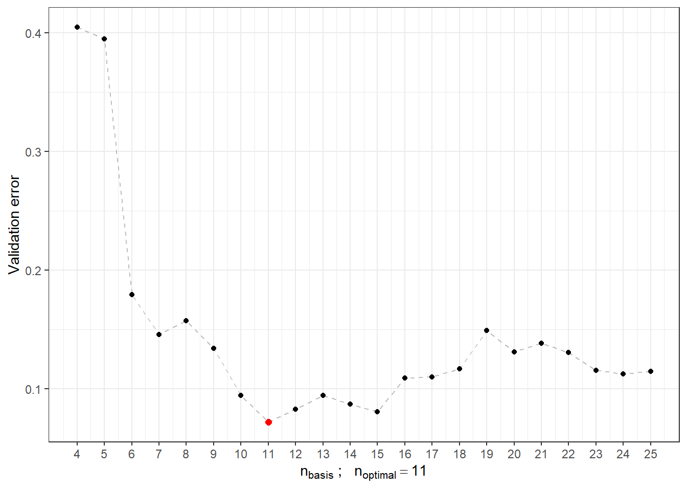 Dependency of validation error on the value of $n_{basis}$, i.e., on the number of bases.