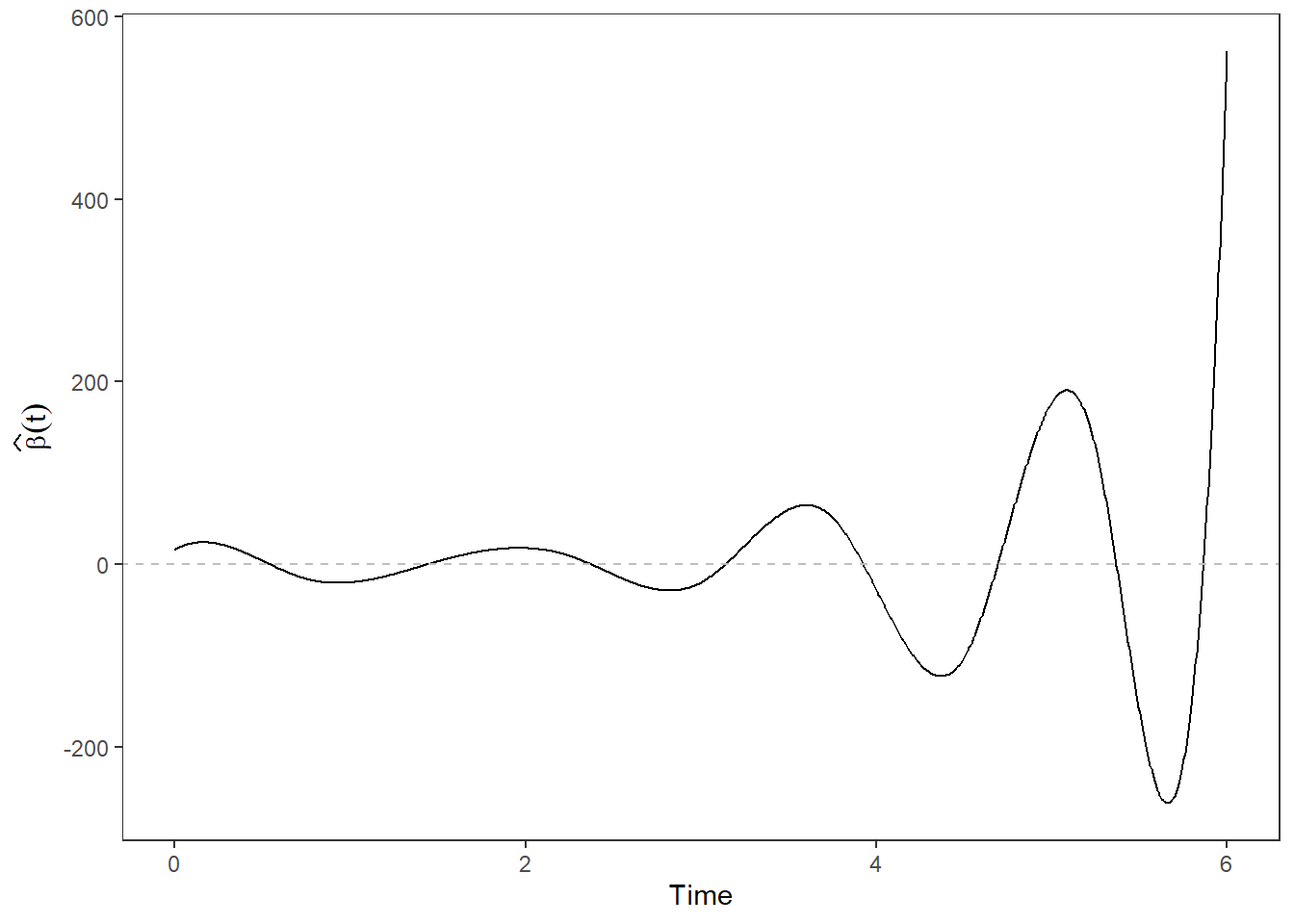 Plot of the estimate of the parametric function $\beta(t), t \in [0, 6]$.