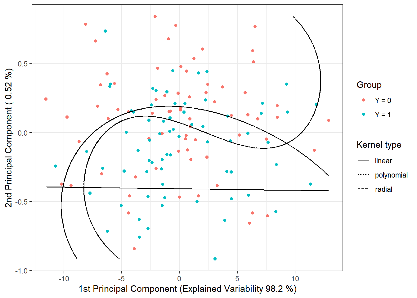 Scores of the first two principal components, color-coded according to class membership. The decision boundary (line or curves in the plane of the first two principal components) between classes constructed using the SVM method is marked in black.