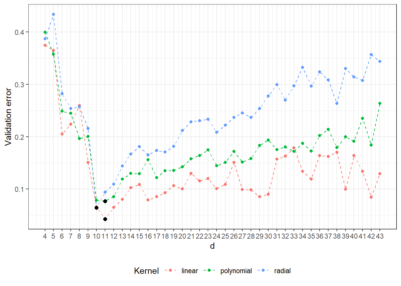 Dependency of validation error on the dimension of the subspace $V_d$, separately for all three considered kernels in the SVM method. The optimal values of dimension $V_d$ for individual kernel functions are marked with black points.
