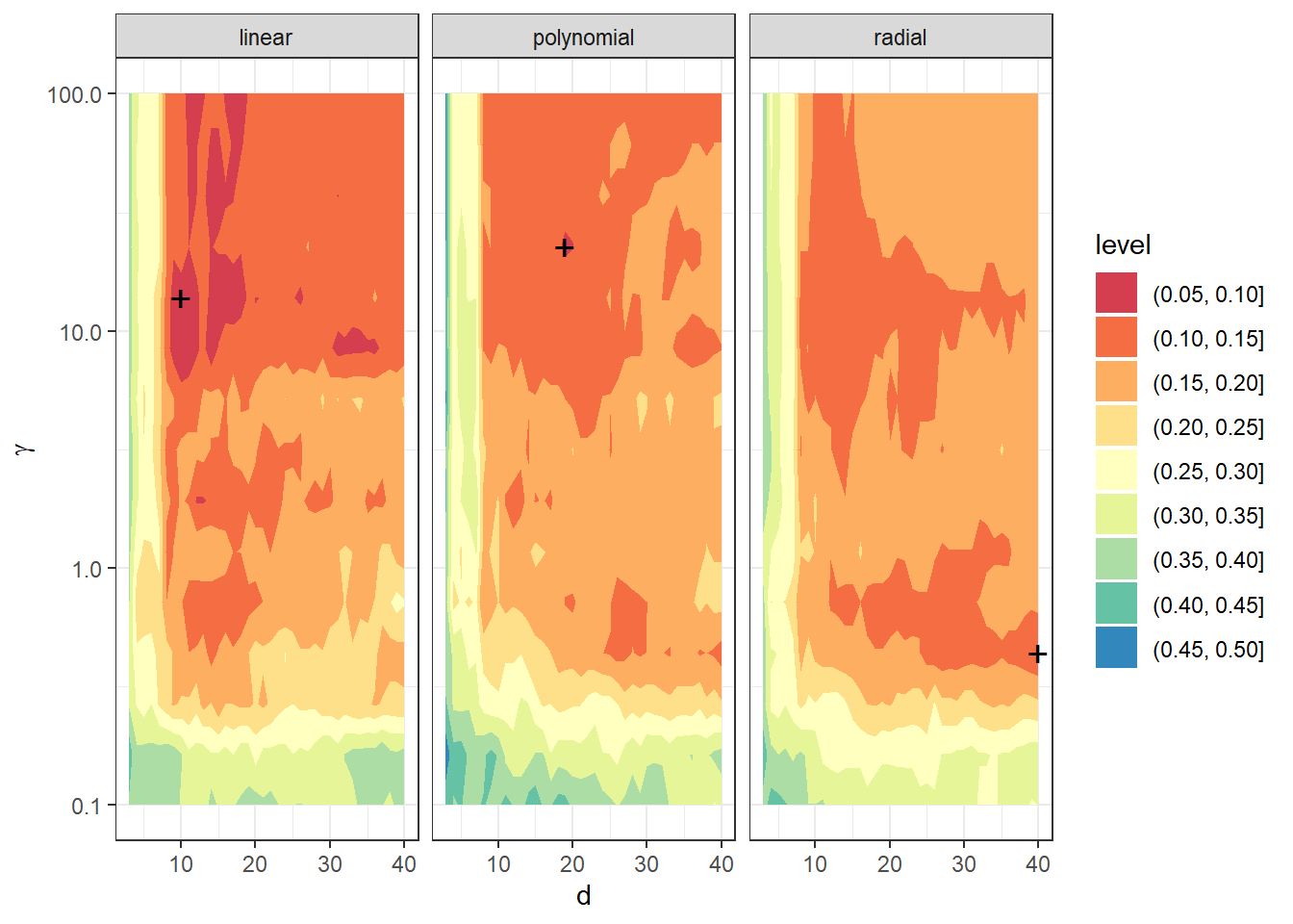Dependence of validation error on the choice of hyperparameters $d$ and $\gamma$, separately for all three considered kernels in the SVM method.