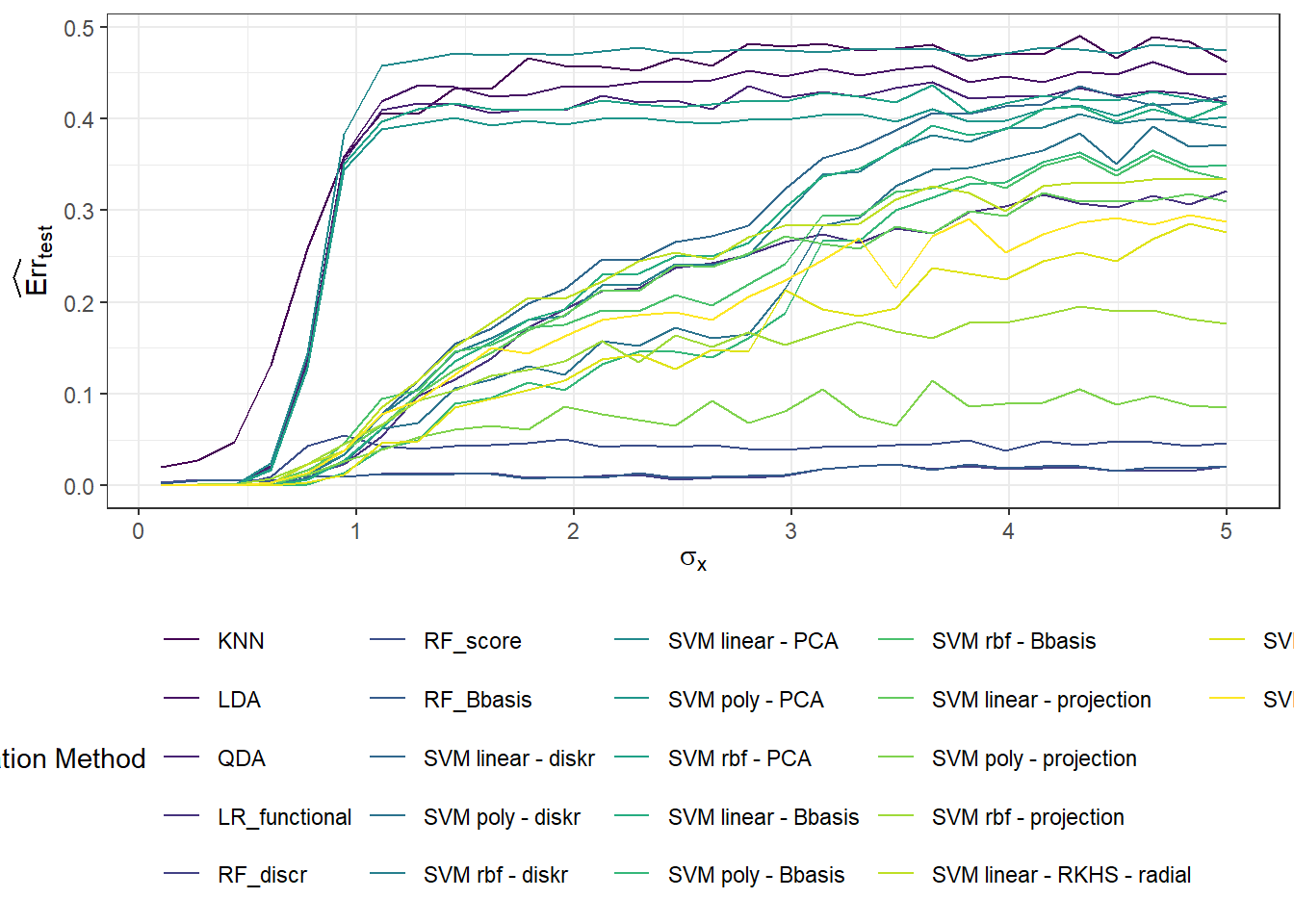 Graph of the dependence of training error for individual classification methods on the value of the parameter $\sigma_{x}$, which defines the standard deviation for generating random deviations around the generating curves.