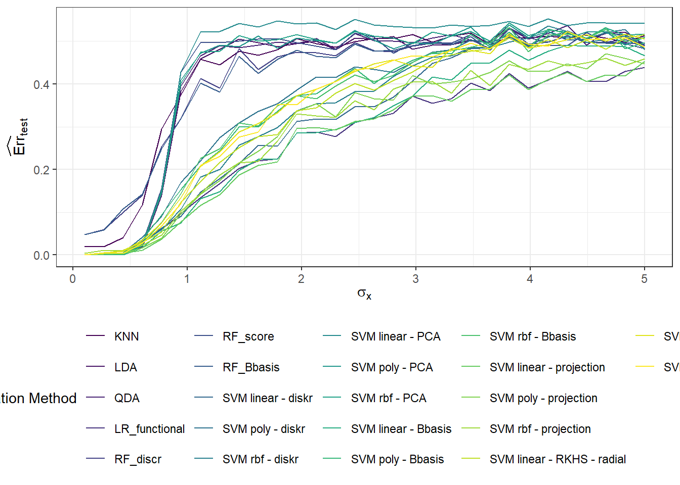 Graph of the dependence of test error for individual classification methods on the value of the parameter $\sigma_{x}$, which defines the standard deviation for generating random deviations around the generating curves.