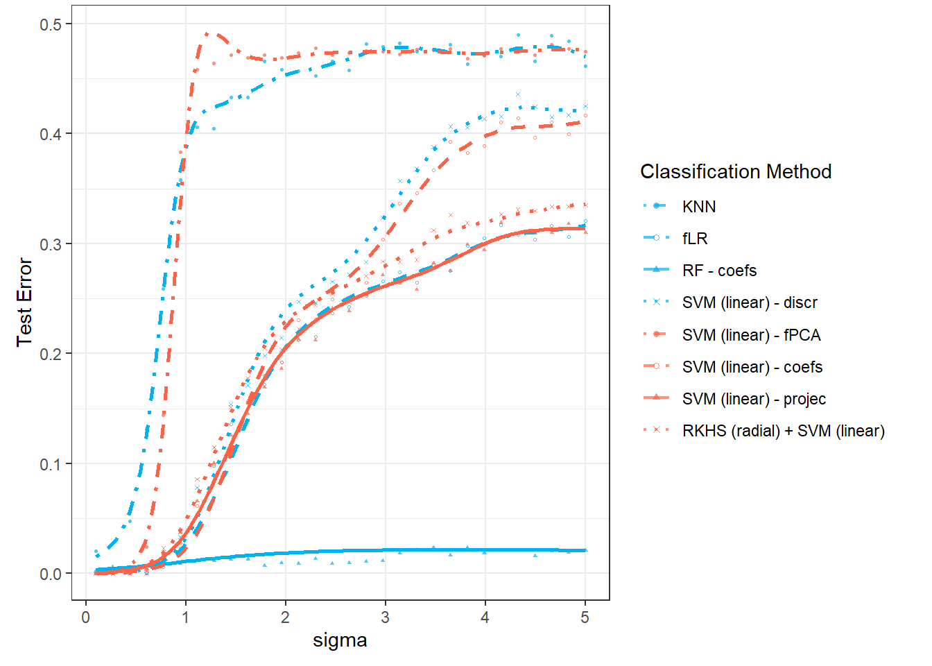 Graph of the dependence of test error for individual classification methods on the value of the parameter $\sigma_{x}$.