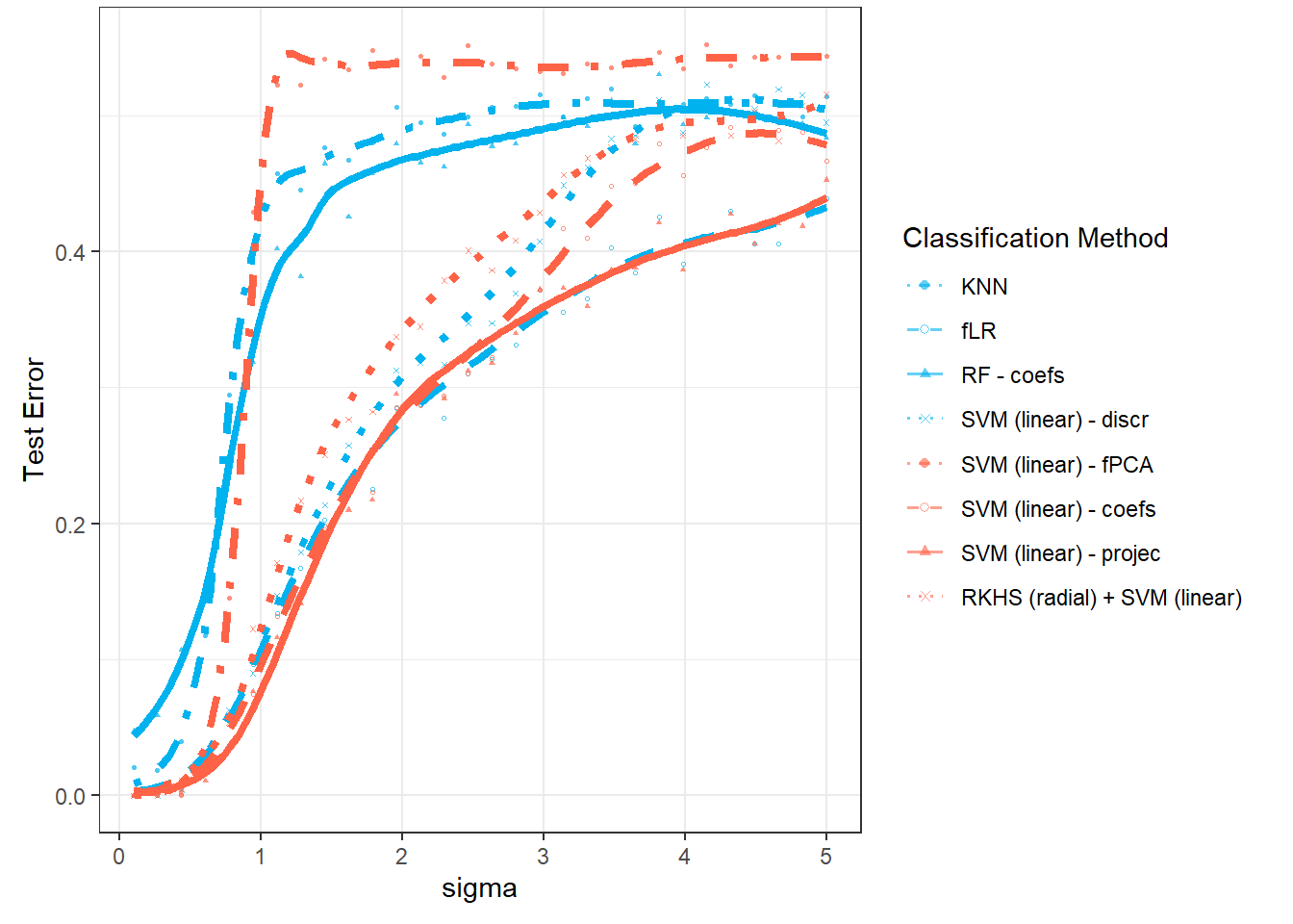 Graph of the dependence of test error for individual classification methods on the parameter $\sigma_{x}$.