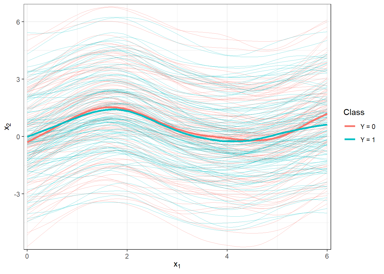 Plot of all smoothed observed curves, colored according to their classification class. The thick line represents the mean for each class.