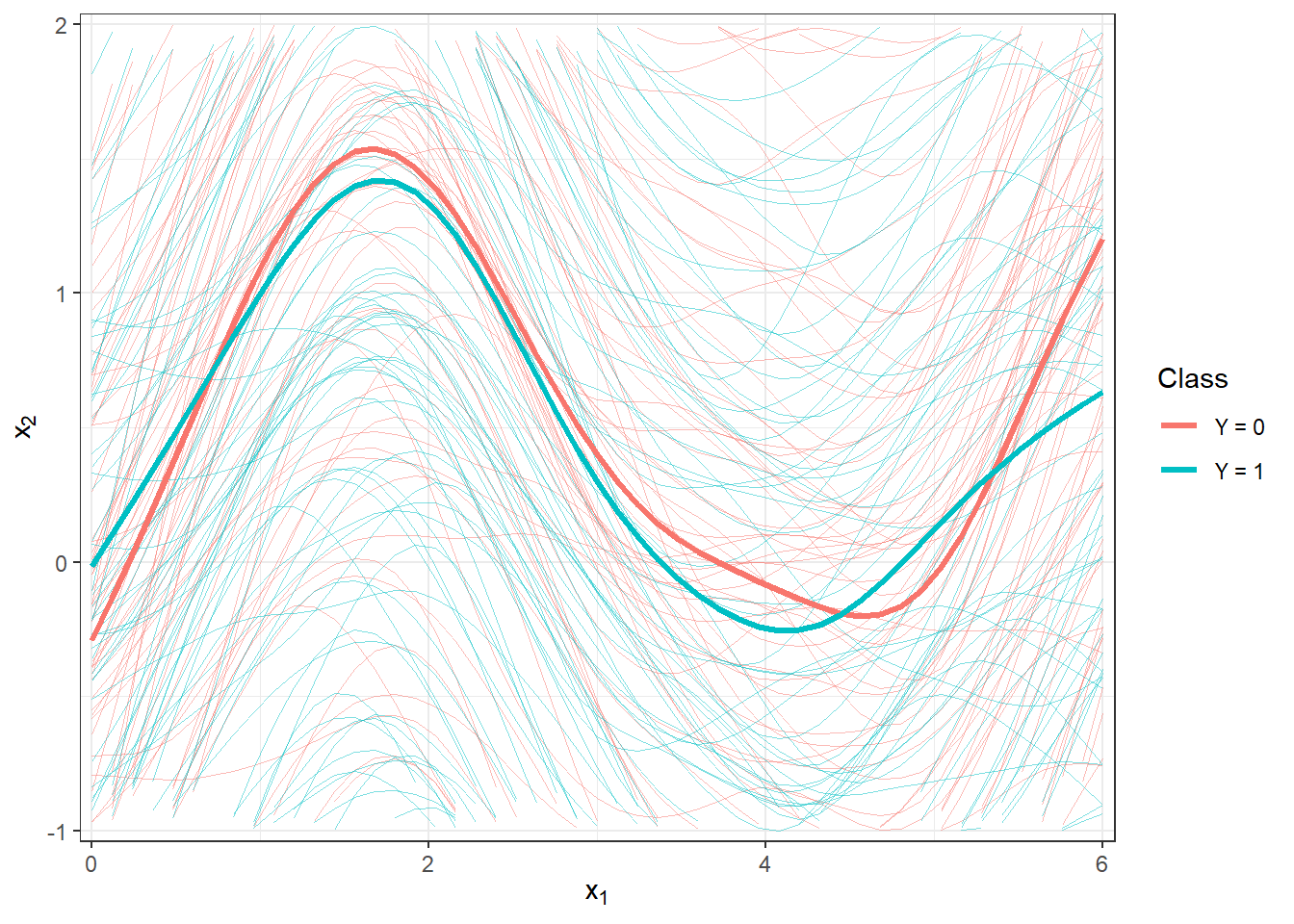 Plot of all smoothed observed curves, colored according to their classification class. The thick line represents the mean for each class. Zoomed-in view.