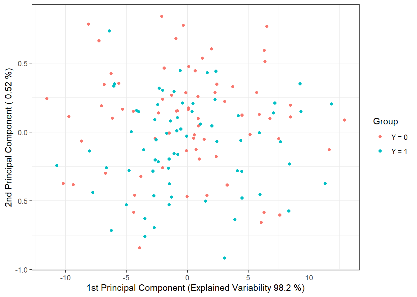 Scores of the first two principal components for the training data. Points are color-coded based on class membership.