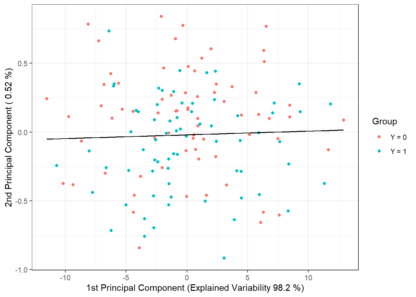 Scores of the first two principal components, color-coded according to class membership. The decision boundary (line in the plane of the first two principal components) between the classes constructed using LDA is shown in black.