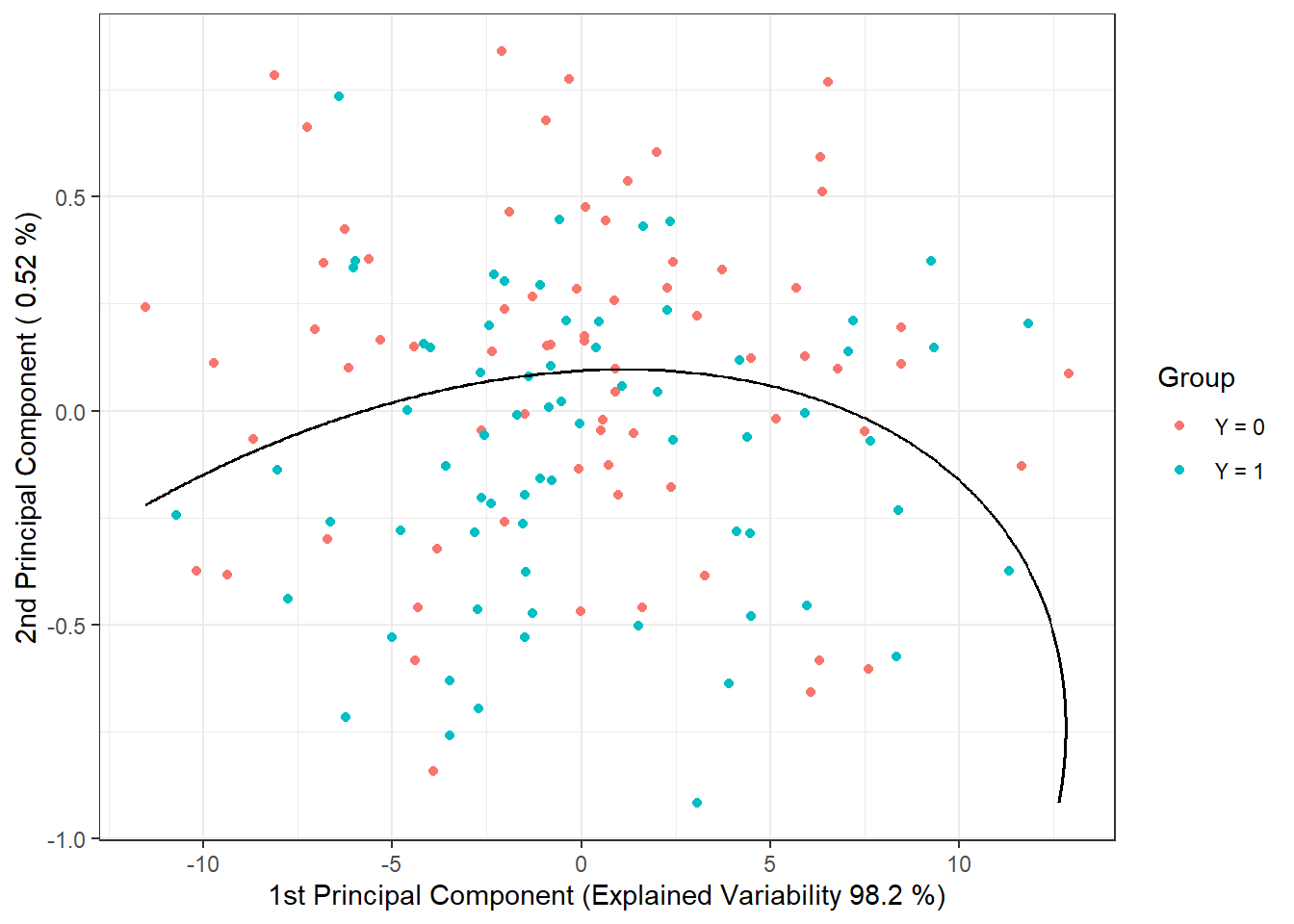 Scores of the first two principal components, color-coded according to class membership. The decision boundary (parabola in the plane of the first two principal components) between the classes constructed using QDA is shown in black.