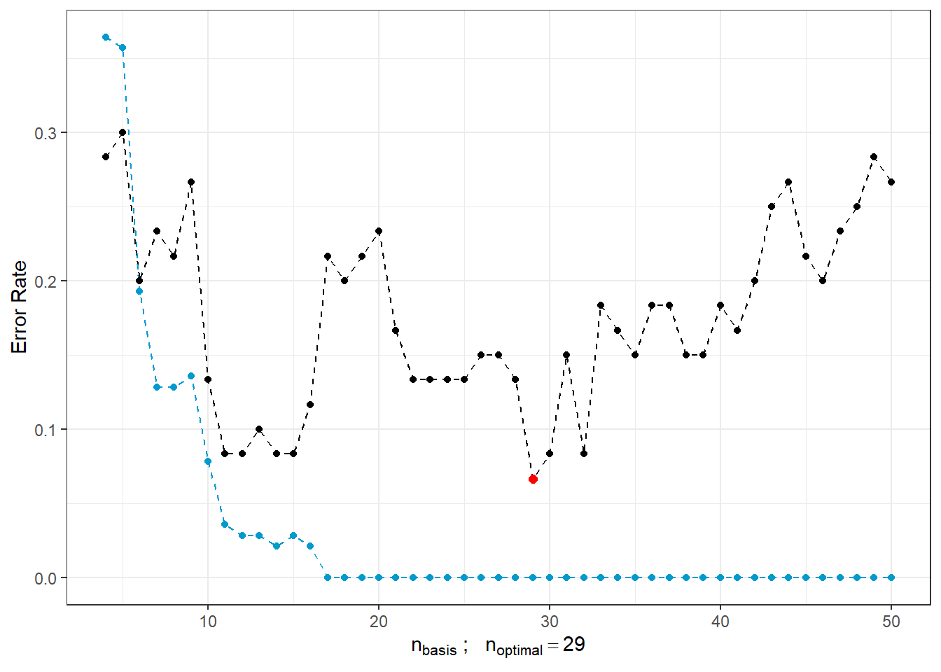 Dependence of test and training error rates on the number of basis functions for $\beta$. The red point indicates the optimal number $n_{optimal}$ chosen as the minimum of the test error rate, the black line represents the test error rate, and the blue dashed line shows the trend of the training error rate.