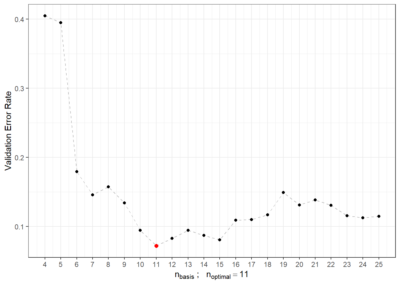 Dependence of validation error rate on the value of $n_{basis}$, that is, on the number of bases.