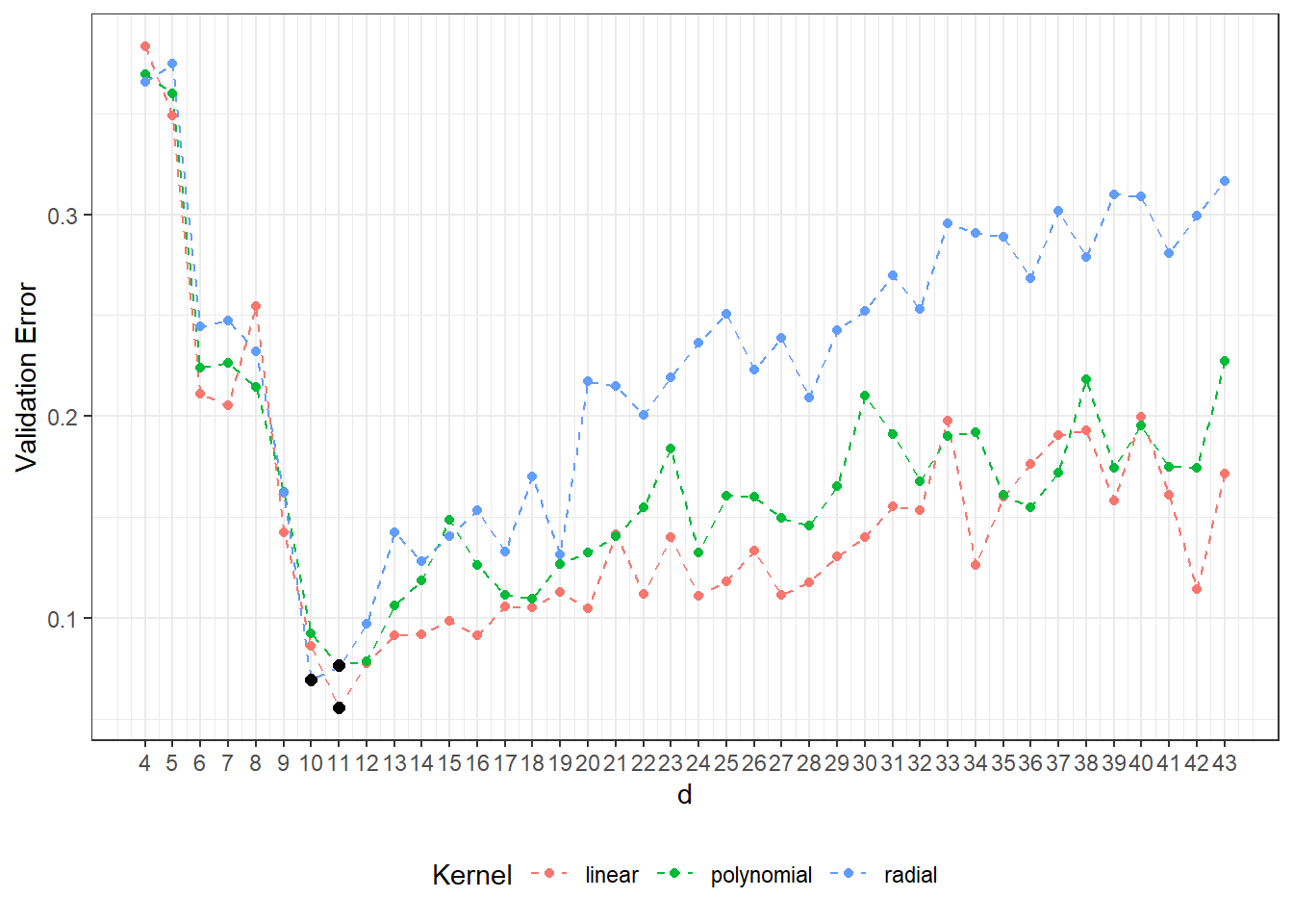 Dependency of validation error on the dimension of the subspace $V_d$, separately for all three considered kernels in the SVM method. The optimal values of the dimension $V_d$ for each kernel function are marked by black dots.