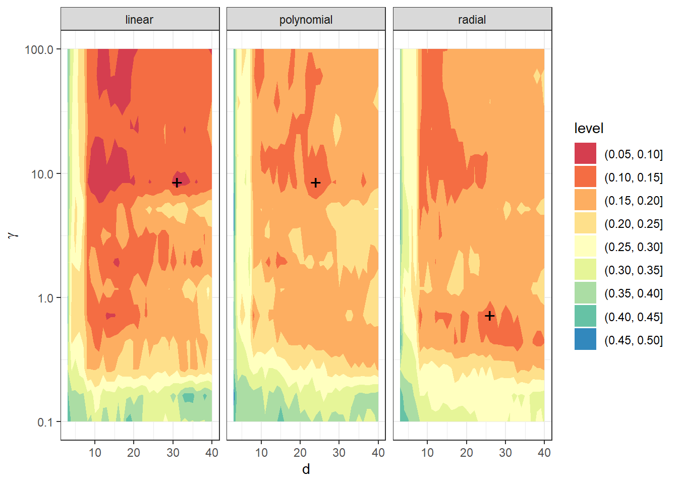Dependence of validation error on the choice of hyperparameters $d$ and $\gamma$, separately for all three considered kernels in the SVM method.