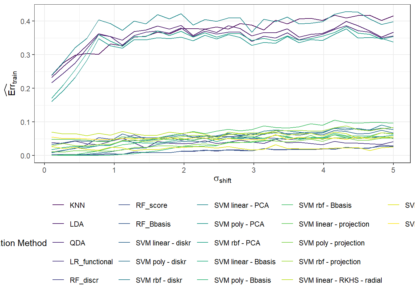 Graph of the dependence of training error for individual classification methods on the value of the parameter $\sigma_{shift}$, which defines the standard deviation for generating random vertical shifts.