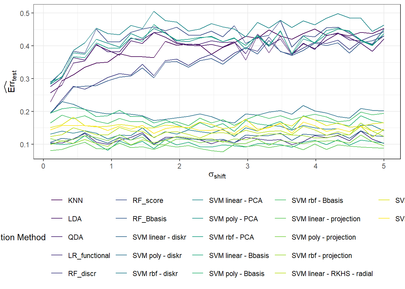 Graph of the dependence of test error for individual classification methods on the value of the parameter $\sigma_{shift}$, which defines the standard deviation for generating random vertical shifts.