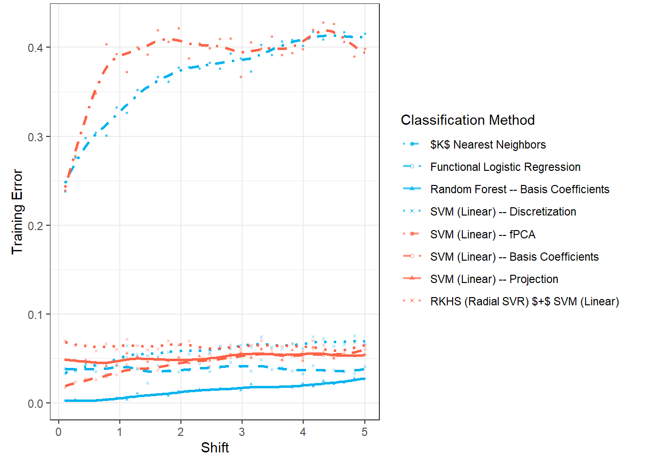 Graph of the relationship between test error rates for individual classification methods and the parameter value $\sigma_{x}$.