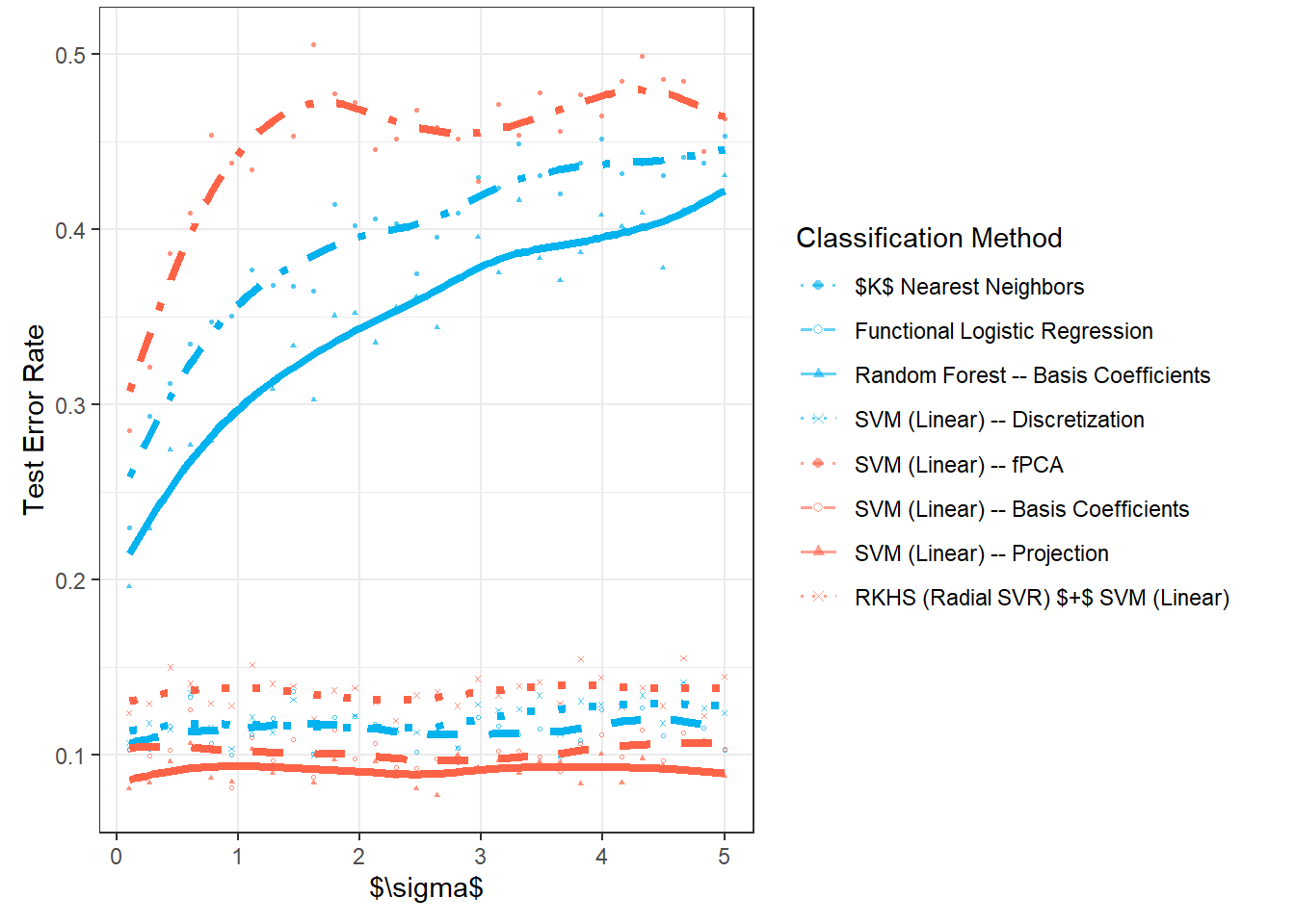 Graph of the relationship between test error rates for individual classification methods and the parameter value $\sigma_{x}$.
